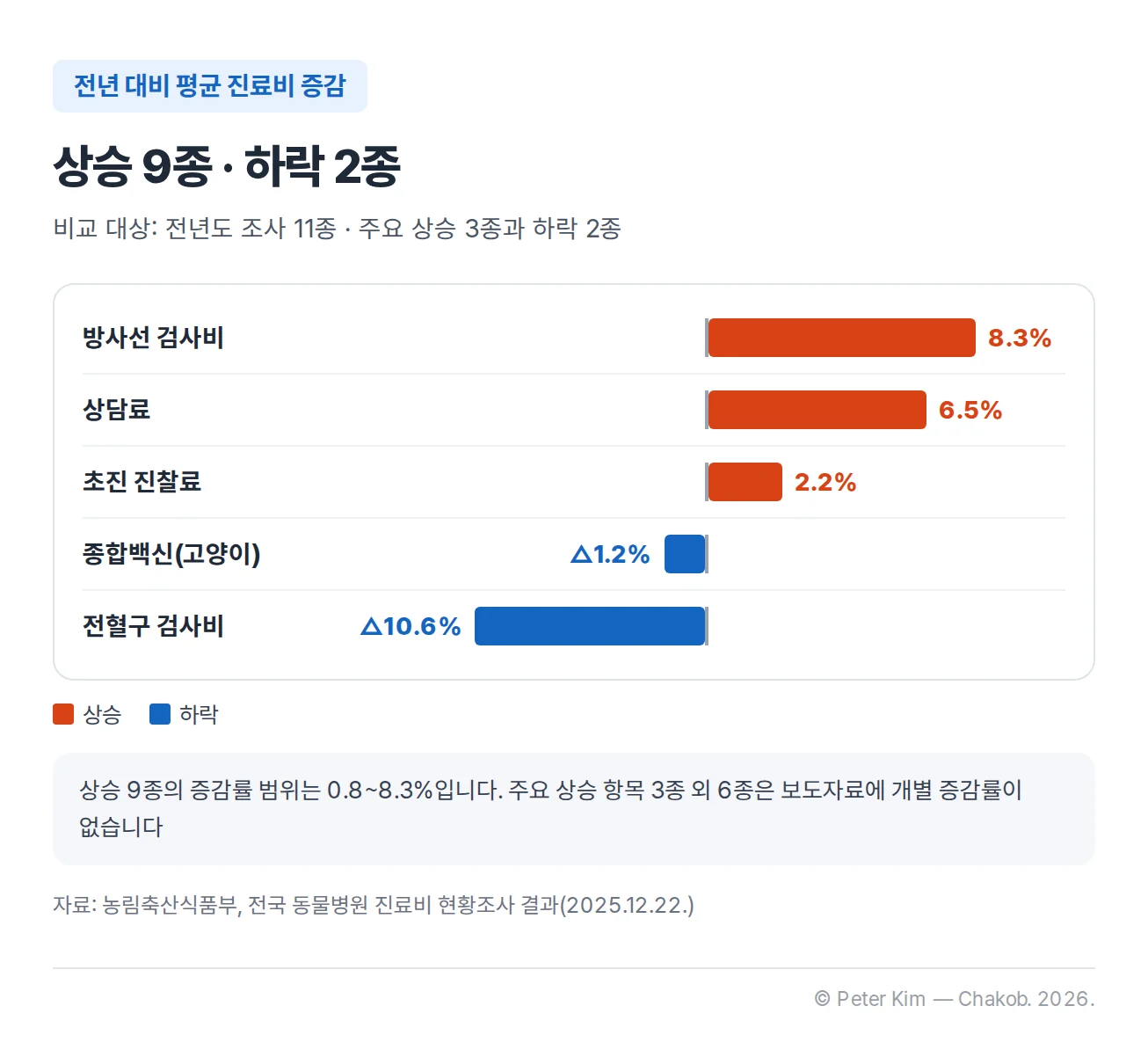 2025년 평균 진료비의 전년 대비 증감률을 가운데 축 기준 양방향 막대로 나타낸 차트. 상승 9종 중 주요 항목은 방사선 검사비 8.3%, 상담료 6.5%, 초진 진찰료 2.2%이고, 하락 2종은 종합백신(고양이) △1.2%, 전혈구 검사비 △10.6%입니다. 상승 9종의 증감률 범위는 0.8~8.3%입니다.
