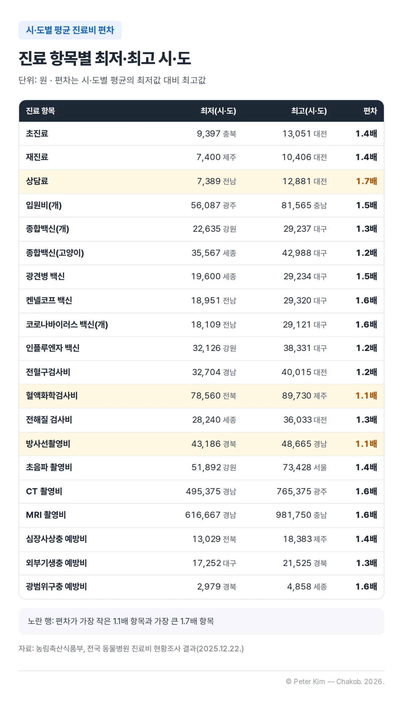 2025년 진료 항목 20종의 시·도별 평균 진료비 최저·최고 지역과 편차 표(단위: 원). 초진료 최저 9,397원(충북)·최고 13,051원(대전)·1.4배, 재진료 최저 7,400원(제주)·최고 10,406원(대전)·1.4배, 상담료 최저 7,389원(전남)·최고 12,881원(대전)·1.7배, 입원비(개) 최저 56,087원(광주)·최고 81,565원(충남)·1.5배, 종합백신(개) 최저 22,635원(강원)·최고 29,237원(대구)·1.3배, 종합백신(고양이) 최저 35,567원(세종)·최고 42,988원(대구)·1.2배, 광견병 백신 최저 19,600원(세종)·최고 29,234원(대구)·1.5배, 켄넬코프 백신 최저 18,951원(전남)·최고 29,320원(대구)·1.6배, 코로나바이러스 백신(개) 최저 18,109원(전남)·최고 29,121원(대구)·1.6배, 인플루엔자 백신 최저 32,126원(강원)·최고 38,331원(대구)·1.2배, 전혈구검사비 최저 32,704원(경남)·최고 40,015원(대전)·1.2배, 혈액화학검사비 최저 78,560원(전북)·최고 89,730원(제주)·1.1배, 전해질 검사비 최저 28,240원(세종)·최고 36,033원(대전)·1.3배, 방사선촬영비 최저 43,186원(경북)·최고 48,665원(경남)·1.1배, 초음파 촬영비 최저 51,892원(강원)·최고 73,428원(서울)·1.4배, CT 촬영비 최저 495,375원(경남)·최고 765,375원(광주)·1.6배, MRI 촬영비 최저 616,667원(경남)·최고 981,750원(충남)·1.6배, 심장사상충 예방비 최저 13,029원(전북)·최고 18,383원(제주)·1.4배, 외부기생충 예방비 최저 17,252원(대구)·최고 21,525원(경북)·1.3배, 광범위구충 예방비 최저 2,979원(경북)·최고 4,858원(세종)·1.6배. 편차가 가장 작은 항목은 방사선촬영비·혈액화학검사비 1.1배, 가장 큰 항목은 상담료 1.7배입니다.