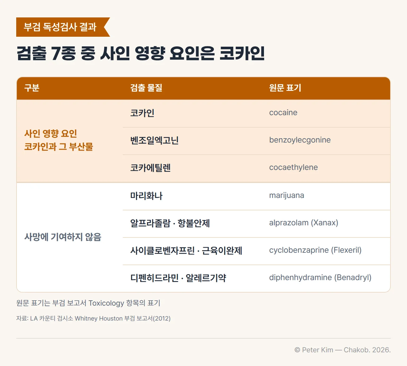 휘트니 휴스턴 부검 독성검사에서 검출된 물질 7종을 두 묶음으로 나눈 표. 코카인, 벤조일엑고닌, 코카에틸렌은 코카인과 그 부산물로 사인의 영향 요인인 코카인 사용에 해당합니다. 마리화나, 항불안제 알프라졸람(자낙스), 근육이완제 사이클로벤자프린(플렉세릴), 알레르기약 디펜히드라민(베나드릴)은 검출됐지만 사망에 기여하지 않은 물질입니다
