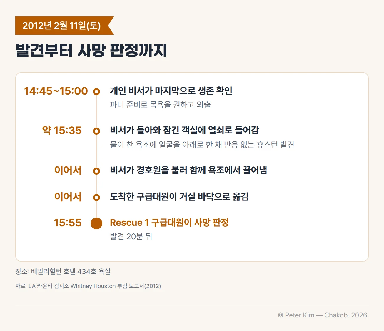 2012년 2월 11일 토요일 휘트니 휴스턴의 발견부터 사망 판정까지의 타임라인. 오후 2시 45분에서 3시 사이 개인 비서가 마지막으로 생존을 확인하고 파티 준비로 목욕을 권한 뒤 외출합니다. 약 3시 35분 비서가 돌아와 잠긴 객실에 열쇠로 들어가, 물이 찬 욕조에 얼굴을 아래로 한 채 반응이 없는 휴스턴을 발견합니다. 이어서 비서가 경호원을 불러 함께 욕조에서 끌어내고, 도착한 구급대원이 거실 바닥으로 옮깁니다. 3시 55분, 발견 20분 뒤 Rescue 1 구급대원이 사망을 판정합니다. 장소는 베벌리힐턴 호텔 434호 욕실입니다