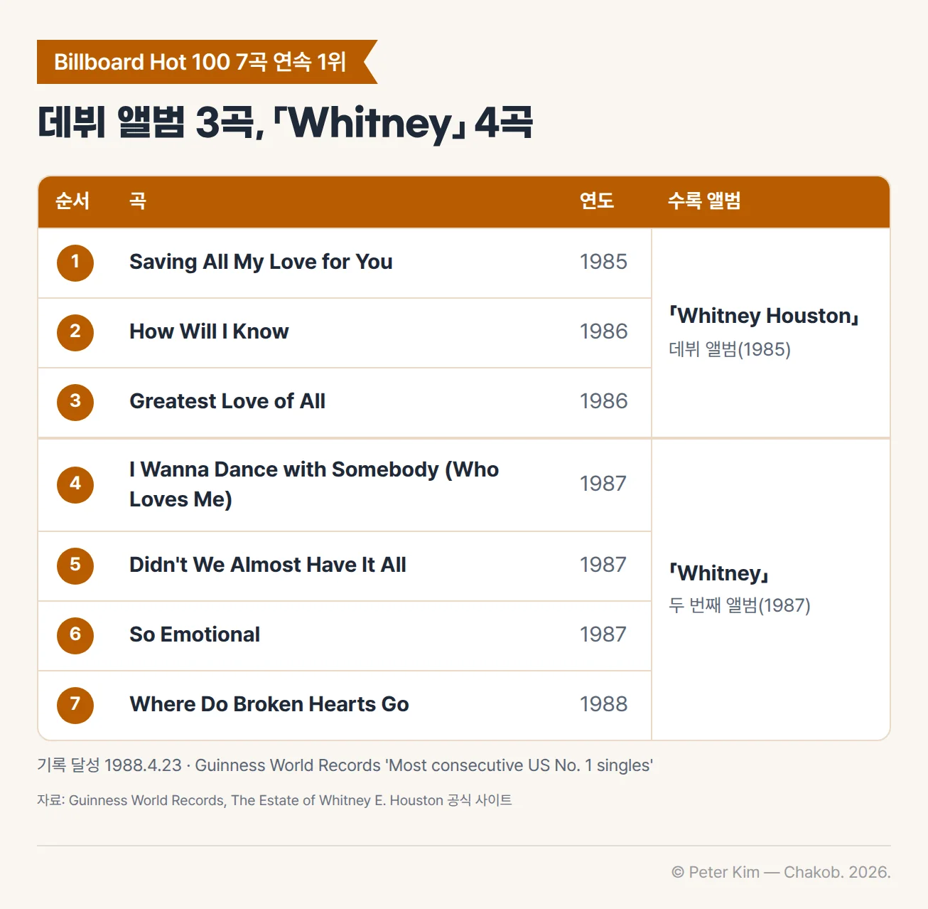 휘트니 휴스턴의 Billboard Hot 100 7곡 연속 1위 목록 표. 데뷔 앨범 Whitney Houston의 Saving All My Love for You(1985), How Will I Know(1986), Greatest Love of All(1986)과 두 번째 앨범 Whitney의 I Wanna Dance with Somebody (Who Loves Me)(1987), Didn't We Almost Have It All(1987), So Emotional(1987), Where Do Broken Hearts Go(1988)가 차례로 1위에 올랐습니다. 기록 달성일은 1988년 4월 23일입니다