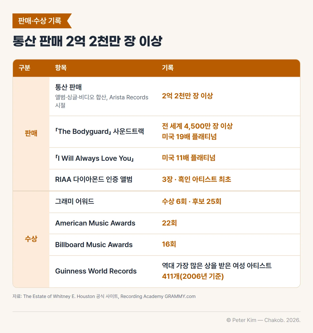 휘트니 휴스턴의 판매·수상 기록 표. 판매는 Arista Records 시절 앨범·싱글·비디오 합산 2억 2천만 장 이상, 「The Bodyguard」 사운드트랙 전 세계 4,500만 장 이상과 미국 19배 플래티넘, 「I Will Always Love You」 미국 11배 플래티넘, 흑인 아티스트 최초 RIAA 다이아몬드 인증 앨범 3장입니다. 수상은 그래미 어워드 수상 6회와 후보 25회, American Music Awards 22회, Billboard Music Awards 16회이고, Guinness World Records에 2006년 기준 411개로 역대 가장 많은 상을 받은 여성 아티스트로 올라 있습니다