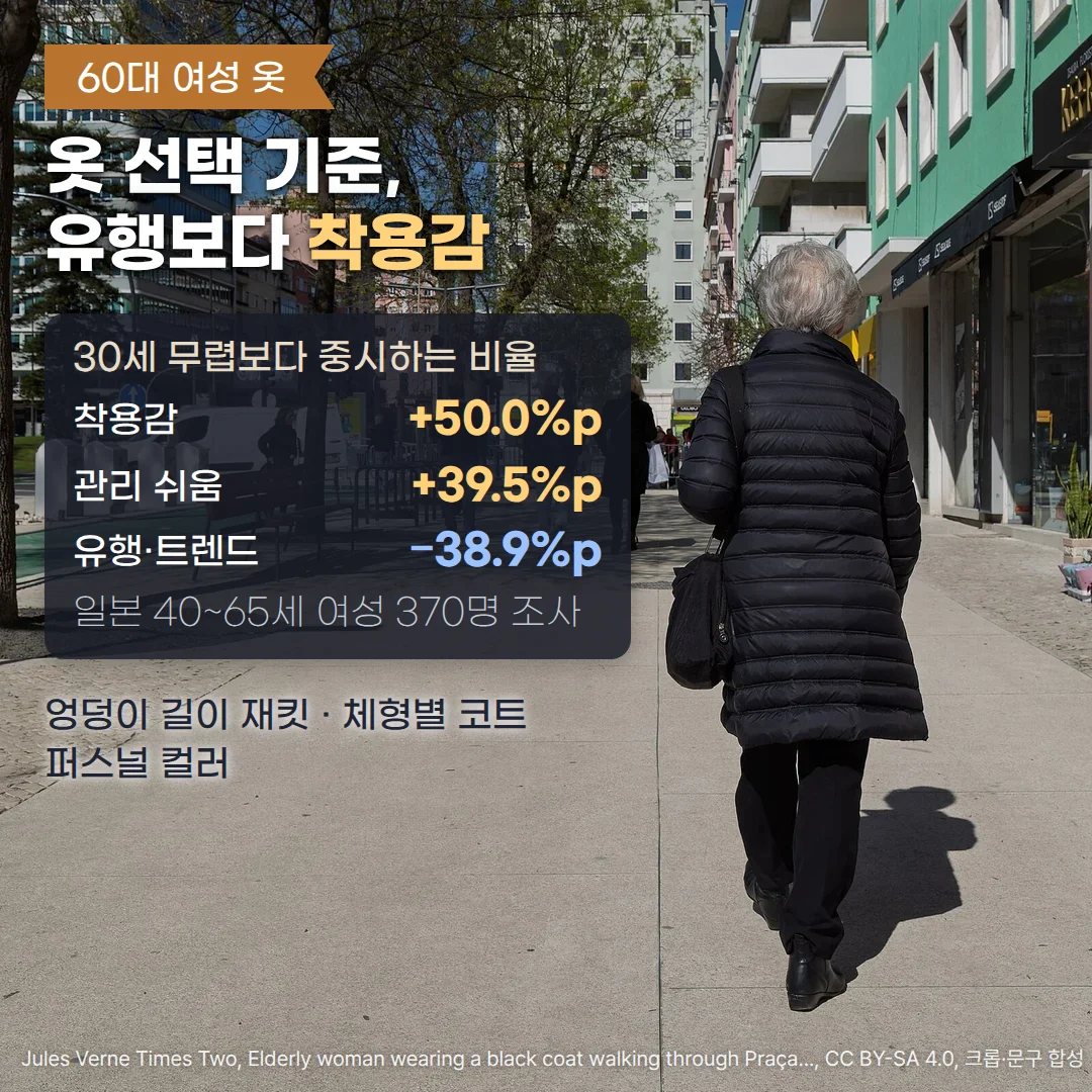 햇빛이 드는 인도에서 백발 여성이 엉덩이를 덮는 검정 퀼팅 패딩 아우터와 검정 바지, 검정 숄더백 차림으로 걸어가는 뒷모습. 왼쪽 위에 '60대 여성 옷' 배지, '옷 선택 기준, 유행보다 착용감' 제목, 30세 무렵보다 중시하는 비율로 착용감 +50.0%p·관리 쉬움 +39.5%p·유행·트렌드 −38.9%p와 '일본 40~65세 여성 370명 조사'를 담은 카드, '엉덩이 길이 재킷 · 체형별 코트 · 퍼스널 컬러' 안내 줄이 있습니다