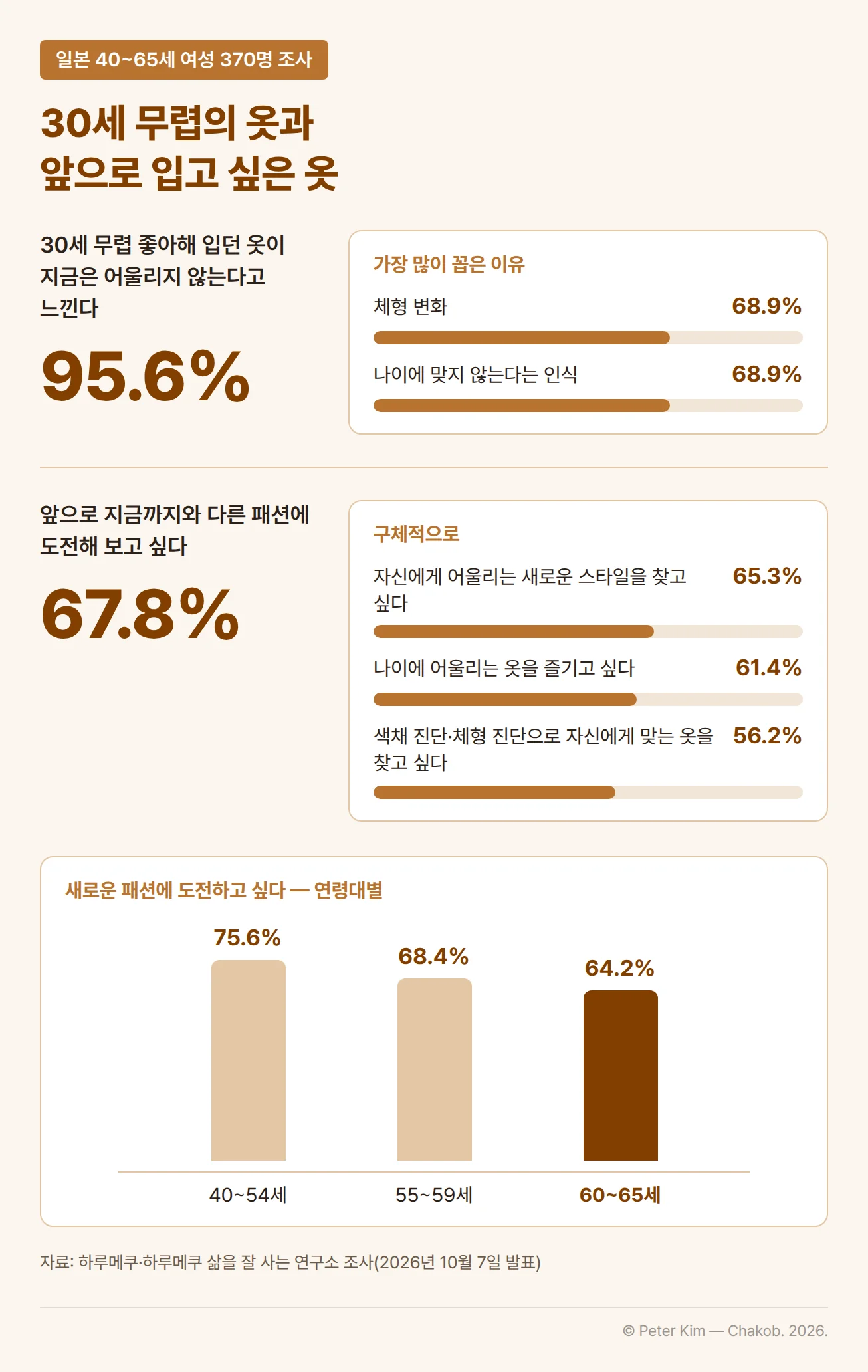 일본 40~65세 여성 370명 조사 결과 정보 이미지. 응답자의 95.6%가 30세 무렵 좋아해 입던 옷이 지금은 어울리지 않는다고 느꼈고, 이유는 체형 변화와 나이에 맞지 않는다는 인식이 각각 68.9%였습니다. 67.8%는 앞으로 지금까지와 다른 패션에 도전해 보고 싶다고 답했고, 구체적으로 자신에게 어울리는 새로운 스타일을 찾고 싶다 65.3%, 나이에 어울리는 옷을 즐기고 싶다 61.4%, 색채 진단이나 체형 진단으로 자신에게 맞는 옷을 찾고 싶다 56.2%였습니다. 새로운 패션에 도전하고 싶다는 응답은 40~54세 75.6%, 55~59세 68.4%, 60~65세 64.2%입니다