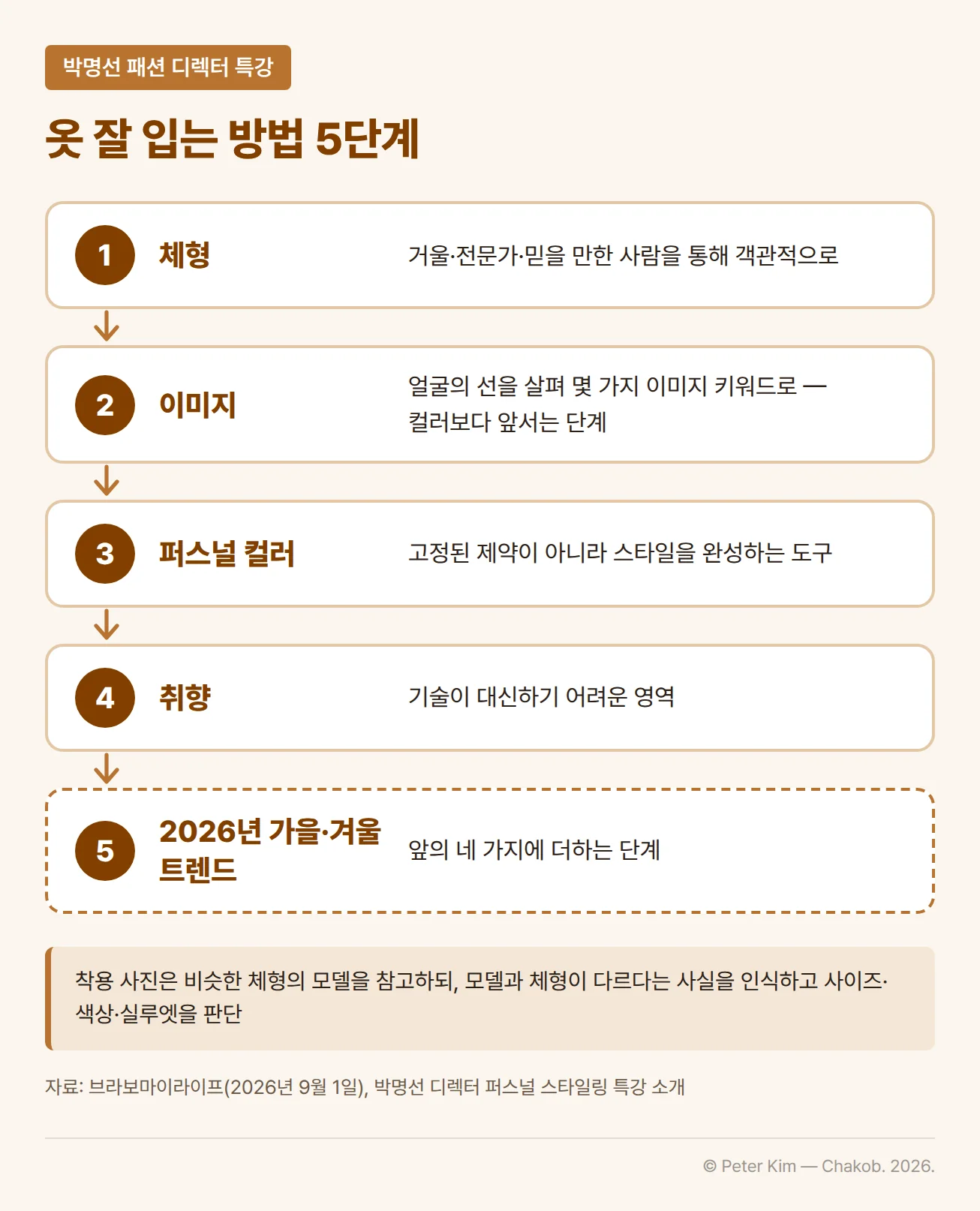 박명선 패션 디렉터가 소개한 옷 잘 입는 방법 5단계 흐름도. 1 체형은 거울·전문가·믿을 만한 사람을 통해 객관적으로 살피고, 2 이미지는 얼굴의 선을 살펴 몇 가지 이미지 키워드로 표현하며 컬러보다 앞서는 단계입니다. 3 퍼스널 컬러는 고정된 제약이 아니라 스타일을 완성하는 도구, 4 취향은 기술이 대신하기 어려운 영역, 5 2026년 가을·겨울 트렌드는 앞의 네 가지에 더하는 단계입니다. 아래에 비슷한 체형의 모델이 등장하는 착용 사진을 참고하되 모델과 체형이 다르다는 사실을 인식하고 사이즈·색상·실루엣을 판단하라는 주가 있습니다