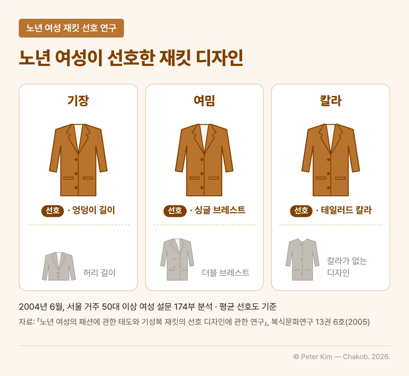 노년 여성의 재킷 선호 디자인 비교 카드 세 장. 기장은 허리 길이보다 엉덩이 길이, 여밈은 더블보다 싱글 브레스트, 칼라는 칼라가 없는 디자인보다 테일러드 칼라를 더 선호했습니다. 카드마다 선호한 재킷 도식이 크게, 덜 선호한 재킷 도식이 작고 흐리게 그려져 있고, 아래에 2004년 6월 서울에 거주하는 50대 이상 여성의 설문 174부를 분석한 연구라는 주가 있습니다