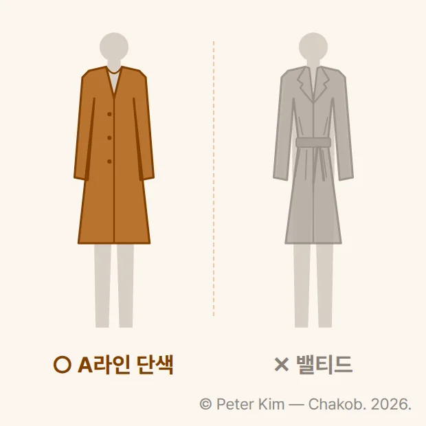 허리가 굵은 체형의 코트 라인 대비 도식. 왼쪽은 허리선이 드러나지 않고 아래로 퍼지는 A라인 단색 코트, 오른쪽은 허리를 묶는 밸티드 코트입니다