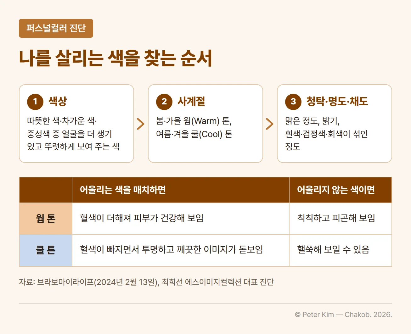 퍼스널컬러 진단 순서와 웜 톤·쿨 톤 비교 표. 진단은 따뜻한 색·차가운 색·중성색 중 얼굴을 더 생기 있고 뚜렷하게 보여 주는 색을 선택하는 것에서 시작해, 봄·가을 웜 톤과 여름·겨울 쿨 톤의 사계절로 나누고, 색의 맑은 정도인 청탁과 명도·채도까지 고려합니다. 웜 톤은 어울리는 색을 매치하면 혈색이 더해져 피부가 건강해 보이고 어울리지 않는 색이면 칙칙하고 피곤해 보입니다. 쿨 톤은 혈색이 빠지면서 투명하고 깨끗한 이미지가 살아나고, 어울리지 않는 색이면 핼쑥해 보일 수 있습니다