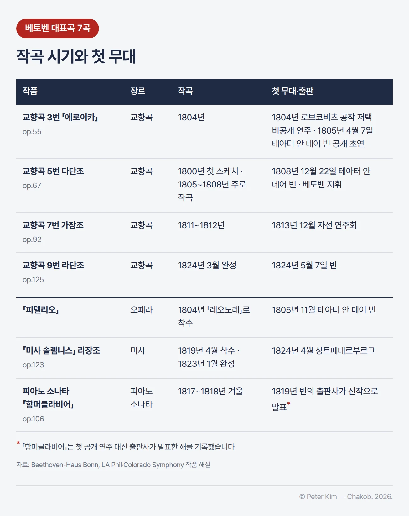 베토벤 대표곡 7곡의 장르, 작곡 시기, 첫 무대·출판을 정리한 표. 교향곡 3번 「에로이카」는 1804년 작곡, 같은 해 로브코비츠 공작 저택 비공개 연주 뒤 1805년 4월 7일 테아터 안 데어 빈 공개 초연. 교향곡 5번은 1800년 첫 스케치, 1805~1808년 주로 작곡, 1808년 12월 22일 테아터 안 데어 빈에서 베토벤 지휘로 초연. 교향곡 7번은 1811~1812년 작곡, 1813년 12월 자선 연주회에서 첫 연주. 교향곡 9번은 1824년 3월 완성, 1824년 5월 7일 빈 초연. 오페라 「피델리오」는 1804년 「레오노레」로 착수, 1805년 11월 테아터 안 데어 빈 초연. 「미사 솔렘니스」는 1819년 4월 착수, 1823년 1월 완성, 1824년 4월 상트페테르부르크 첫 연주. 피아노 소나타 「함머클라비어」는 1817~1818년 겨울 작곡, 1819년 빈의 출판사가 신작으로 발표