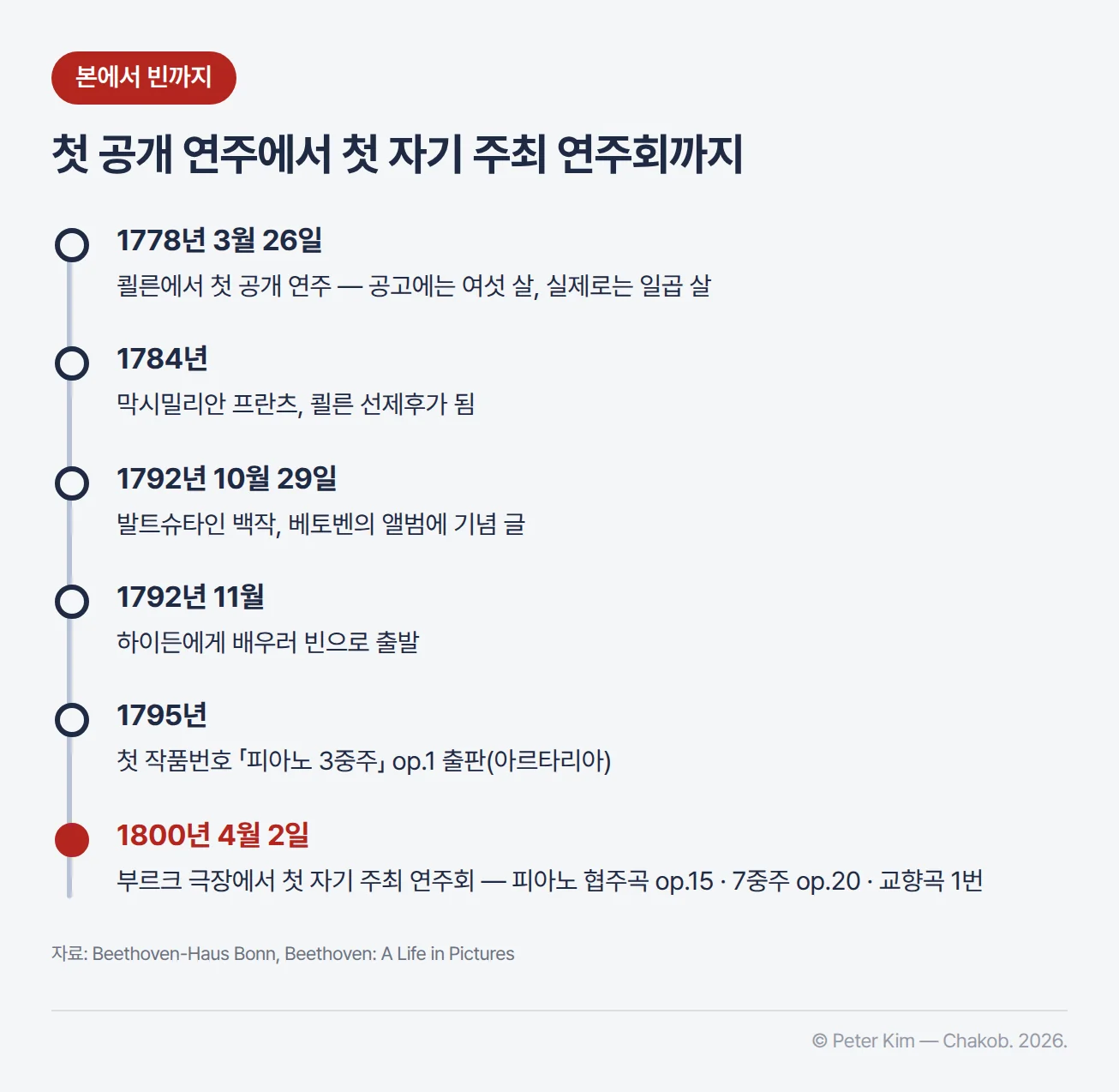 베토벤이 본을 떠나 빈에 정착하기까지의 연표. 1778년 3월 26일 쾰른에서 첫 공개 연주(공고에는 여섯 살, 실제로는 일곱 살), 1784년 막시밀리안 프란츠가 쾰른 선제후가 됨, 1792년 10월 29일 발트슈타인 백작이 베토벤의 앨범에 기념 글을 남김, 1792년 11월 하이든에게 배우러 빈으로 떠남, 1795년 첫 작품번호 「피아노 3중주」 op.1이 아르타리아에서 출판됨, 1800년 4월 2일 부르크 극장에서 피아노 협주곡 op.15와 7중주 op.20, 교향곡 1번으로 첫 자기 주최 연주회를 엶
