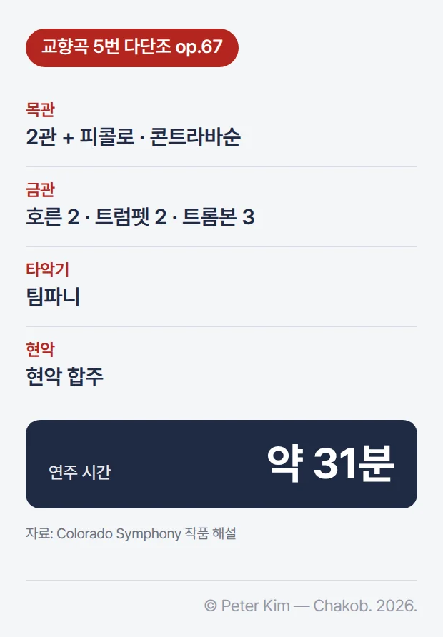 교향곡 5번 다단조 op.67의 악기 편성과 연주 시간 카드. 목관은 2관에 피콜로와 콘트라바순, 금관은 호른 2·트럼펫 2·트롬본 3, 타악기는 팀파니, 그리고 현악. 연주 시간은 약 31분