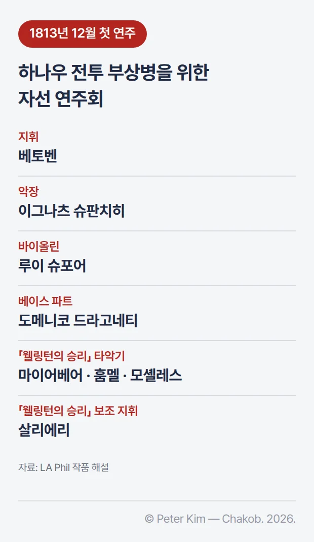 1813년 12월 교향곡 7번이 처음 연주된 자선 연주회의 연주진 카드. 하나우 전투 부상병을 위한 연주회로, 지휘 베토벤, 악장 이그나츠 슈판치히, 그 옆 바이올린 루이 슈포어, 베이스 파트를 이끈 도메니코 드라고네티, 「웰링턴의 승리」의 타악기를 맡은 자코모 마이어베어·요한 네포무크 훔멜·이그나츠 모셸레스, 같은 곡의 보조 지휘 안토니오 살리에리