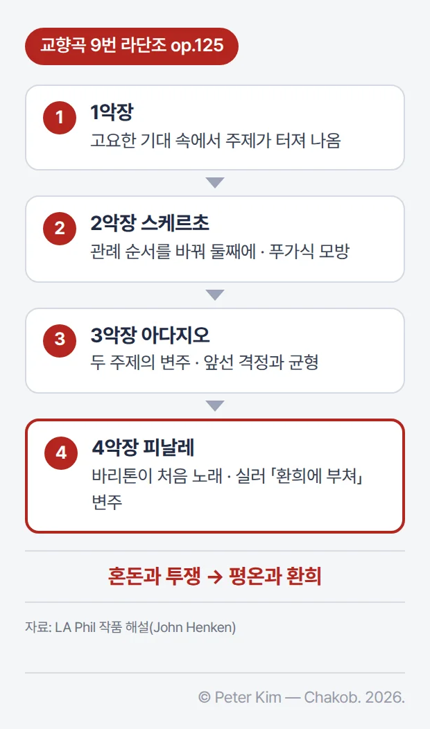 교향곡 9번 라단조 op.125의 네 악장 흐름 도식. 1악장은 고요한 기대 속에서 단순한 주제가 격렬하게 터져 나오고, 2악장은 관례 순서를 바꿔 둘째에 놓은 어두운 스케르초로 푸가식 모방이 긴장을 더하며, 3악장 아다지오는 두 주제를 변주하며 앞선 격정과 균형을 이루고, 4악장에서는 성악이 들어와 바리톤이 처음 노래한 뒤 실러의 「환희에 부쳐」가 거대한 변주로 펼쳐짐. 전체는 혼돈과 투쟁에서 평온과 환희로 나아감