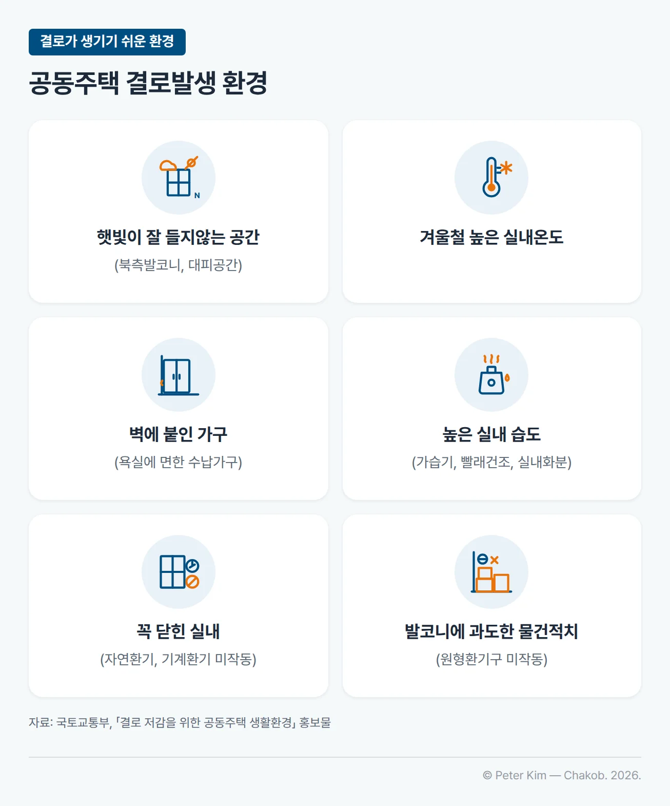 공동주택 결로발생 환경 6가지를 아이콘 카드로 정리한 정보 이미지. 햇빛이 잘 들지않는 공간(북측발코니, 대피공간), 겨울철 높은 실내온도, 벽에 붙인 가구(욕실에 면한 수납가구), 높은 실내 습도(가습기, 빨래건조, 실내화분), 꼭 닫힌 실내(자연환기, 기계환기 미작동), 발코니에 과도한 물건적치(원형환기구 미작동)