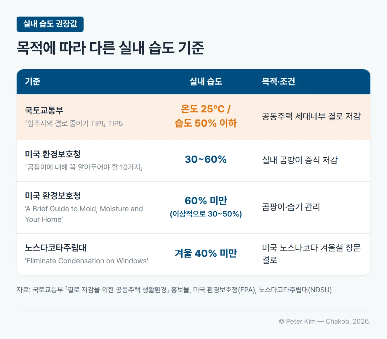 기준별 실내 습도 권장값을 비교한 표. 국토교통부 「입주자의 결로 줄이기 TIP!」 TIP5는 온도 25℃ / 습도 50% 이하로 공동주택 세대내부 결로 저감, 미국 환경보호청 「곰팡이에 대해 꼭 알아두어야 할 10가지」는 30~60%로 실내 곰팡이 증식 저감, 미국 환경보호청 'A Brief Guide to Mold, Moisture and Your Home'은 60% 미만(이상적으로 30~50%)으로 곰팡이·습기 관리, 노스다코타주립대는 겨울 40% 미만으로 미국 노스다코타 겨울철 창문 결로가 목적