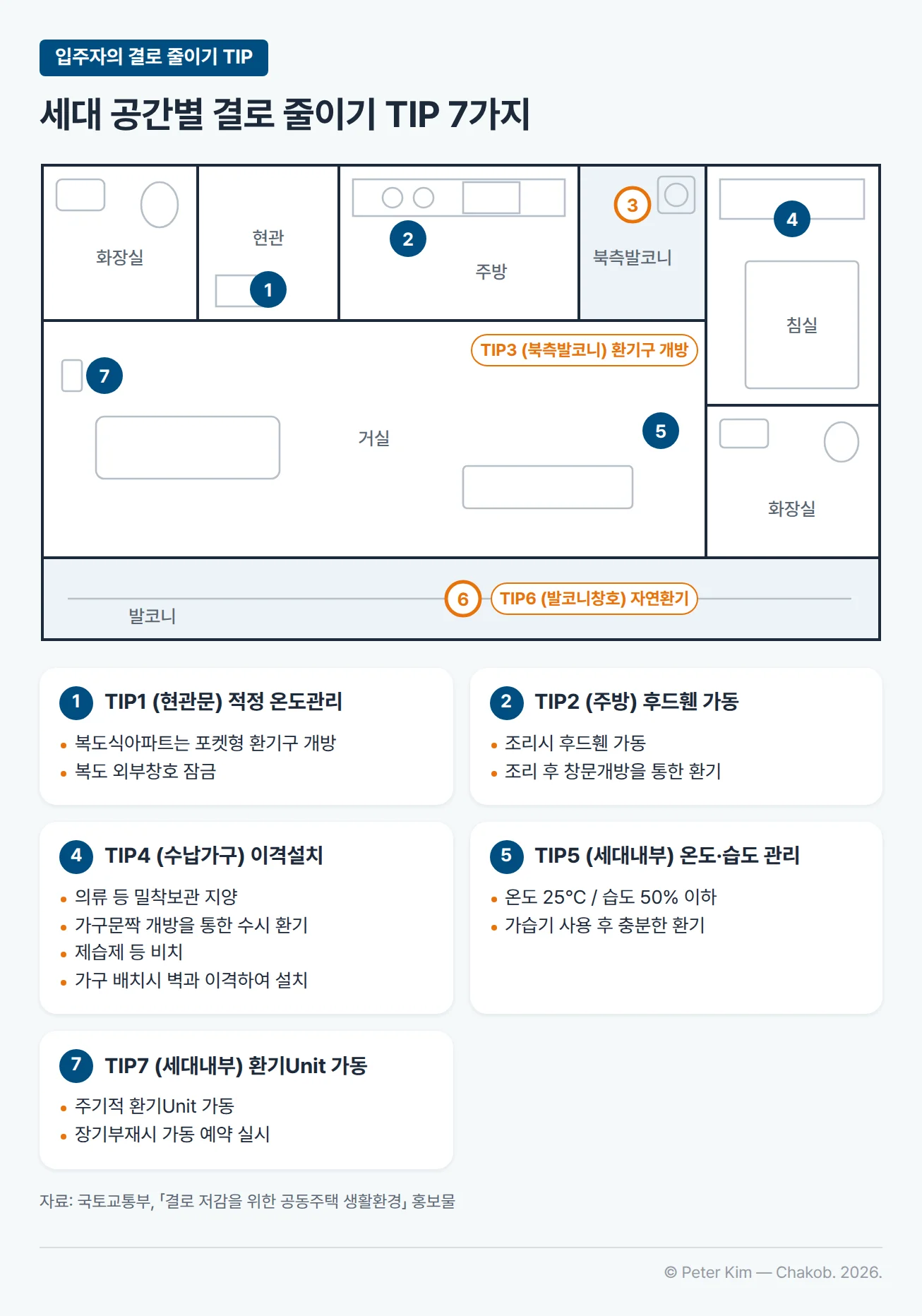 공동주택 세대 평면에 결로 줄이기 TIP 7곳을 번호로 표시한 도식. TIP1 현관문 적정 온도관리는 복도식아파트는 포켓형 환기구 개방, 복도 외부창호 잠금. TIP2 주방 후드휀 가동은 조리시 후드휀 가동, 조리 후 창문개방을 통한 환기. TIP3 북측발코니 환기구 개방. TIP4 수납가구 이격설치는 의류 등 밀착보관 지양, 가구문짝 개방을 통한 수시 환기, 제습제 등 비치, 가구 배치시 벽과 이격하여 설치. TIP5 세대내부 온도·습도 관리는 온도 25℃ / 습도 50% 이하, 가습기 사용 후 충분한 환기. TIP6 발코니창호 자연환기. TIP7 세대내부 환기Unit 가동은 주기적 환기Unit 가동, 장기부재시 가동 예약 실시