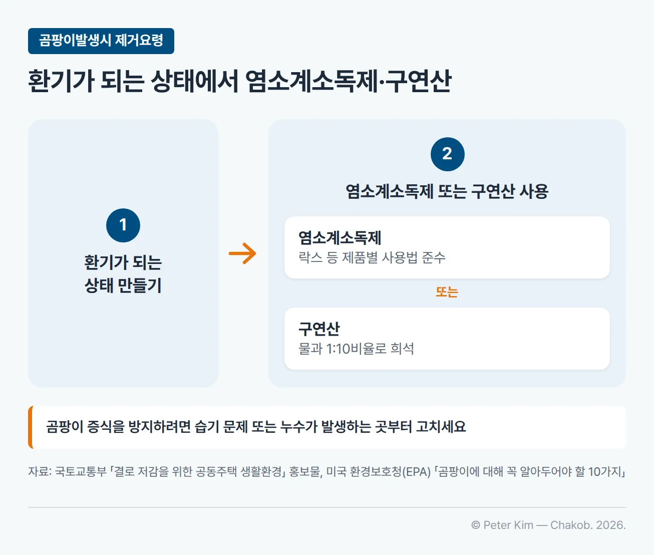 곰팡이발생시 제거요령 2단계 흐름. 1단계는 환기가 되는 상태 만들기, 2단계는 염소계소독제(락스 등 제품별 사용법 준수) 또는 구연산(물과 1:10비율로 희석) 사용. 아래에 곰팡이 증식을 방지하려면 습기 문제 또는 누수가 발생하는 곳부터 고치라는 각주