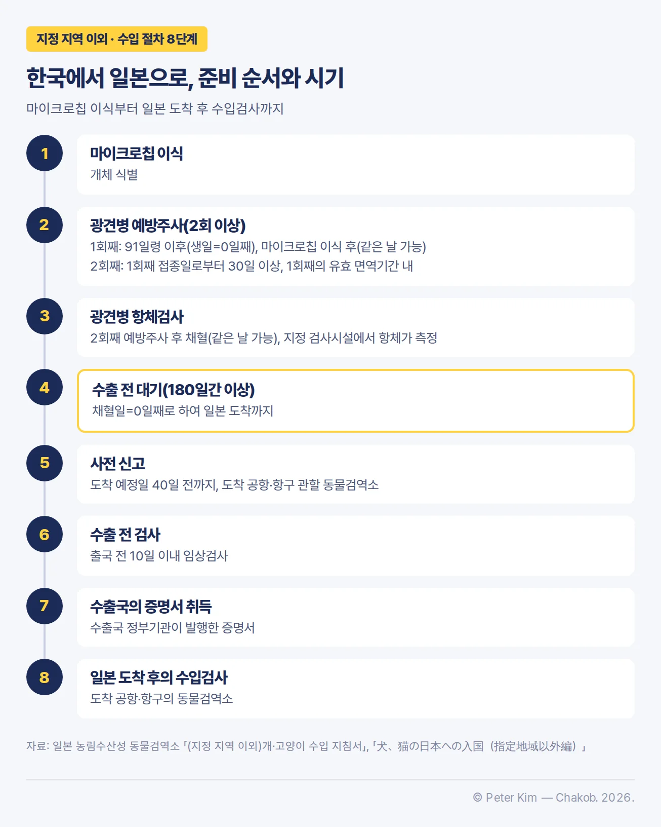 지정 지역 이외 수입 절차 8단계 흐름도. 1 마이크로칩 이식, 2 광견병 예방주사 2회 이상(1회째 91일령 이후·칩 이식 후, 2회째 1회째로부터 30일 이상), 3 광견병 항체검사(2회째 후 채혈), 4 수출 전 대기 180일간 이상(채혈일 0일째), 5 사전 신고(도착 예정일 40일 전까지), 6 수출 전 검사(출국 전 10일 이내), 7 수출국의 증명서 취득, 8 일본 도착 후의 수입검사