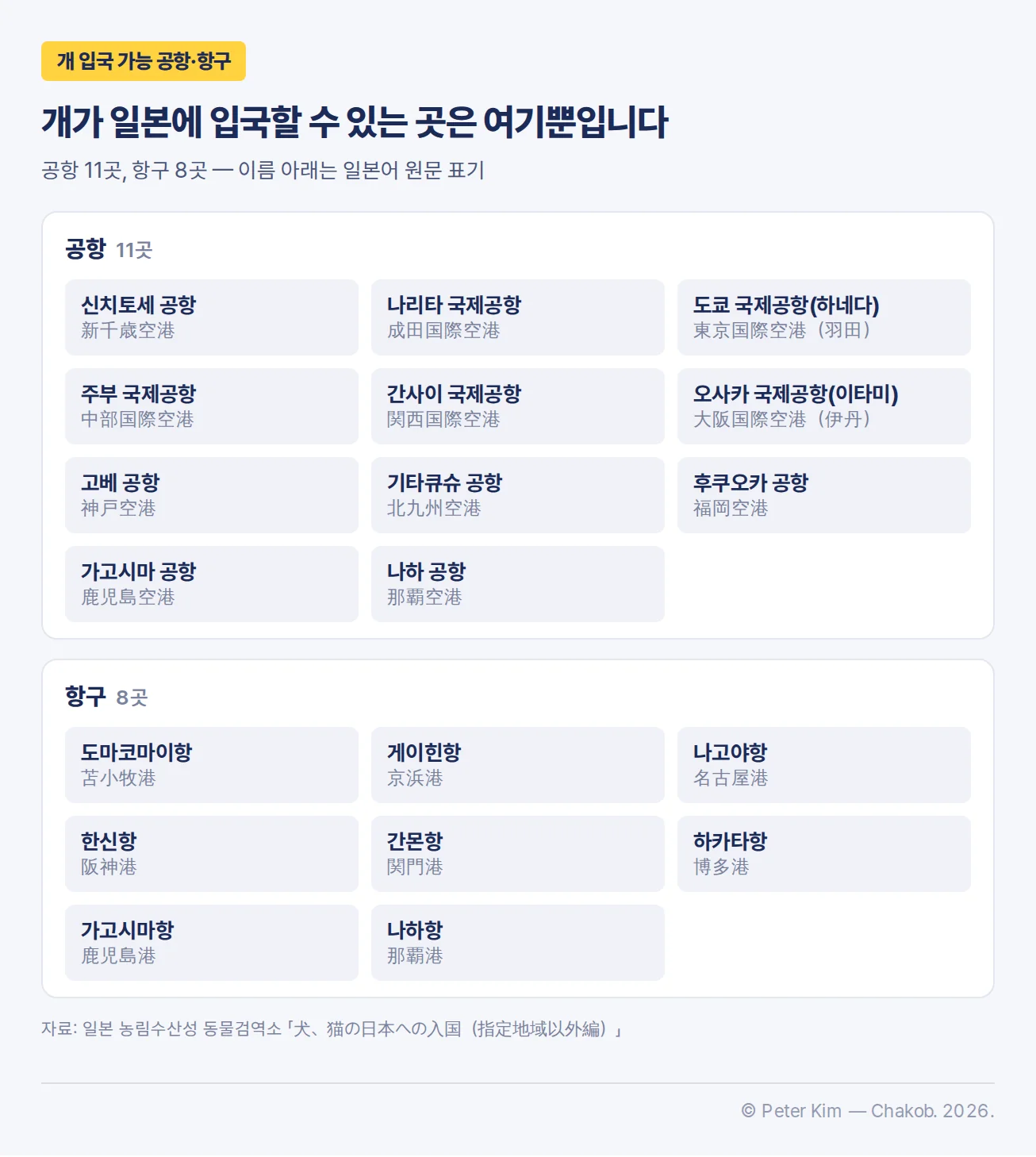 개가 일본에 입국할 수 있는 공항 11곳과 항구 8곳 목록. 공항: 신치토세, 나리타 국제, 도쿄 국제(하네다), 주부 국제, 간사이 국제, 오사카 국제(이타미), 고베, 기타큐슈, 후쿠오카, 가고시마, 나하. 항구: 도마코마이, 게이힌, 나고야, 한신, 간몬, 하카타, 가고시마, 나하