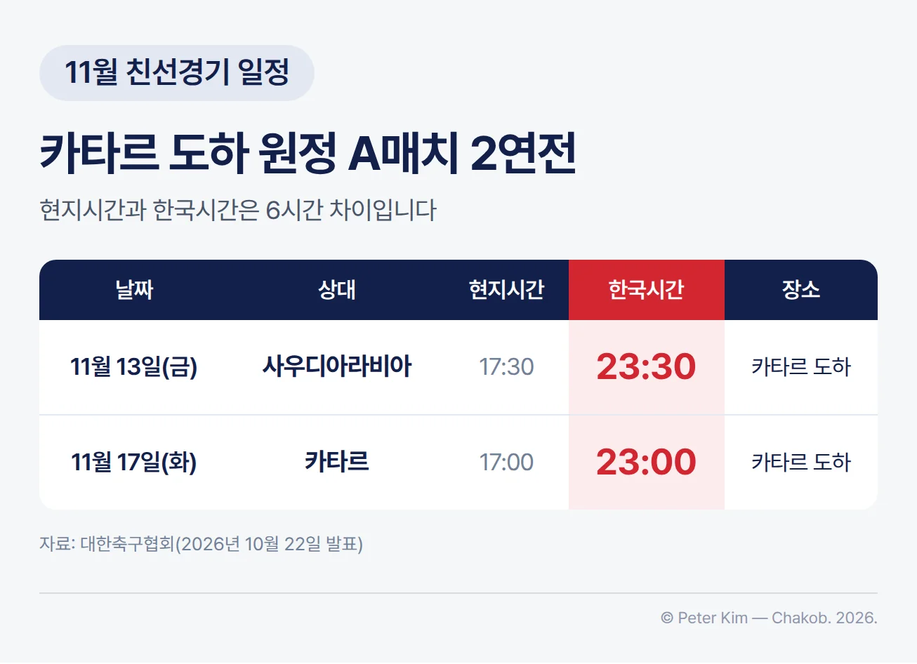 11월 축구국가대표팀 친선경기 일정표. 11월 13일(금) 사우디아라비아전은 현지시간 17:30, 한국시간 23:30, 11월 17일(화) 카타르전은 현지시간 17:00, 한국시간 23:00이고, 경기 장소는 두 경기 모두 카타르 도하입니다