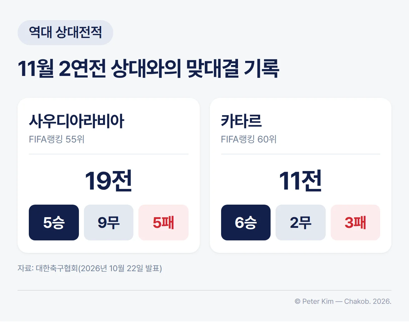 역대 상대전적 비교 카드. 사우디아라비아(FIFA랭킹 55위)와는 19전 5승 9무 5패, 카타르(FIFA랭킹 60위)와는 11전 6승 2무 3패입니다