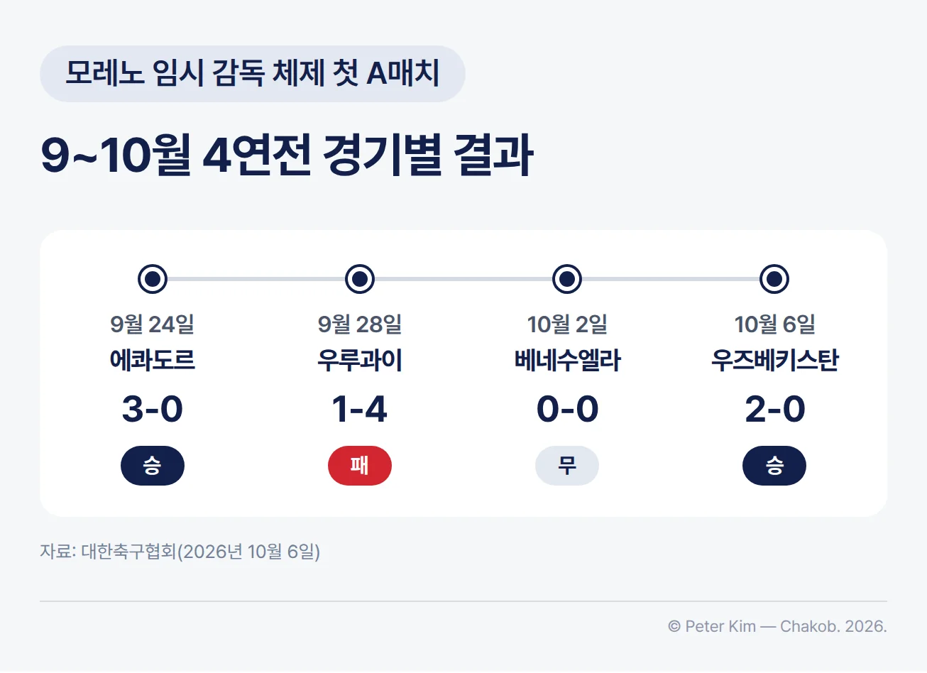 9~10월 A매치 4연전 경기별 결과 타임라인. 9월 24일 에콰도르전 3-0 승, 9월 28일 우루과이전 1-4 패, 10월 2일 베네수엘라전 0-0 무, 10월 6일 우즈베키스탄전 2-0 승입니다