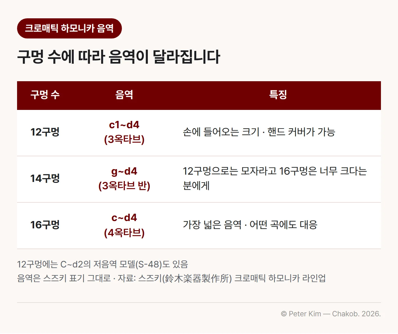 스즈키 크로매틱 하모니카의 구멍 수별 음역 표. 12구멍은 c1~d4로 3옥타브이고 손에 들어오는 크기라 핸드 커버가 가능하며, 14구멍은 g~d4로 3옥타브 반이고 12구멍으로는 모자라지만 16구멍은 너무 크다는 분에게 맞고, 16구멍은 c~d4로 4옥타브의 가장 넓은 음역이라 어떤 곡에도 대응한다는 내용. 12구멍에는 C~d2의 저음역 모델 S-48도 있음