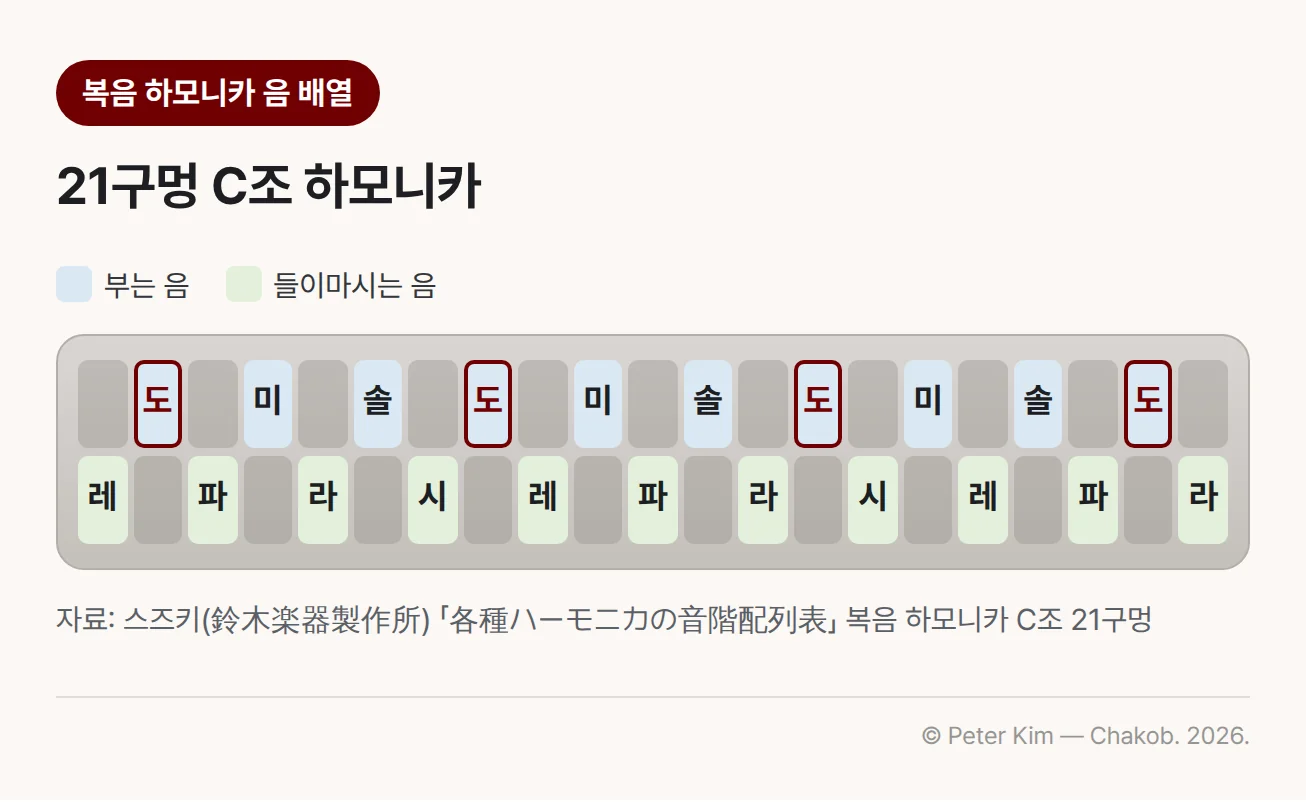 21구멍 C조 복음 하모니카의 음 배열도. 왼쪽부터 레, 도, 파, 미, 라, 솔, 시, 도, 레, 미, 파, 솔, 라, 도, 시, 미, 레, 솔, 파, 도, 라의 순서로, 도·미·솔은 부는 음 줄에, 레·파·라·시는 들이마시는 음 줄에 번갈아 놓여 있고 도가 네 번 나오는 내용
