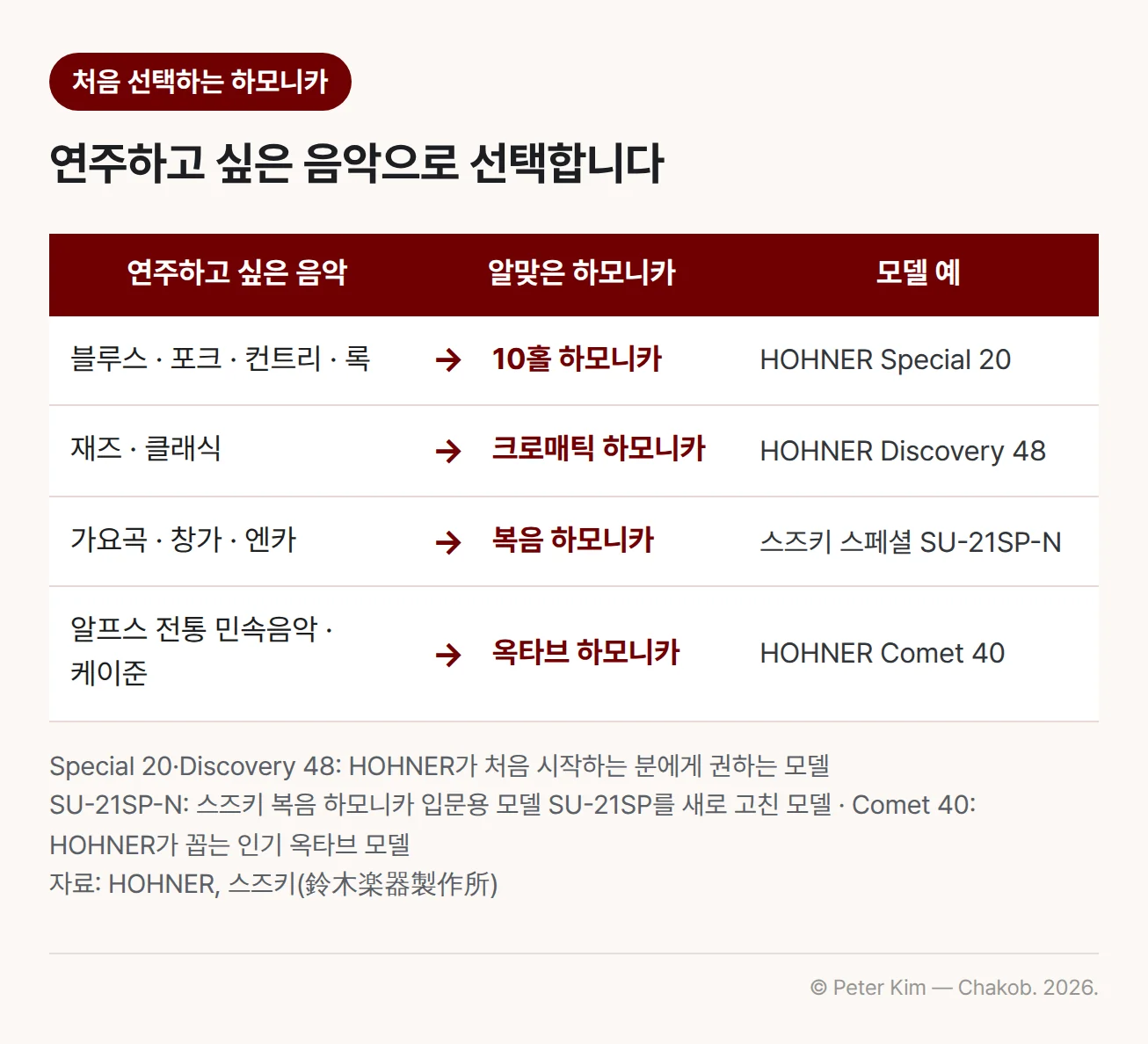 연주하고 싶은 음악에 따라 선택하는 하모니카 표. 블루스·포크·컨트리·록은 10홀 하모니카로 모델 예는 HOHNER Special 20, 재즈·클래식은 크로매틱 하모니카로 HOHNER Discovery 48, 가요곡·창가·엔카는 복음 하모니카로 스즈키 스페셜 SU-21SP-N, 알프스 전통 민속음악·케이준은 옥타브 하모니카로 HOHNER Comet 40이라는 내용. Special 20과 Discovery 48은 HOHNER가 처음 시작하는 분에게 권하는 모델, SU-21SP-N은 스즈키 복음 하모니카의 입문용 모델 SU-21SP를 새로 고친 모델, Comet 40은 HOHNER가 꼽는 인기 옥타브 모델
