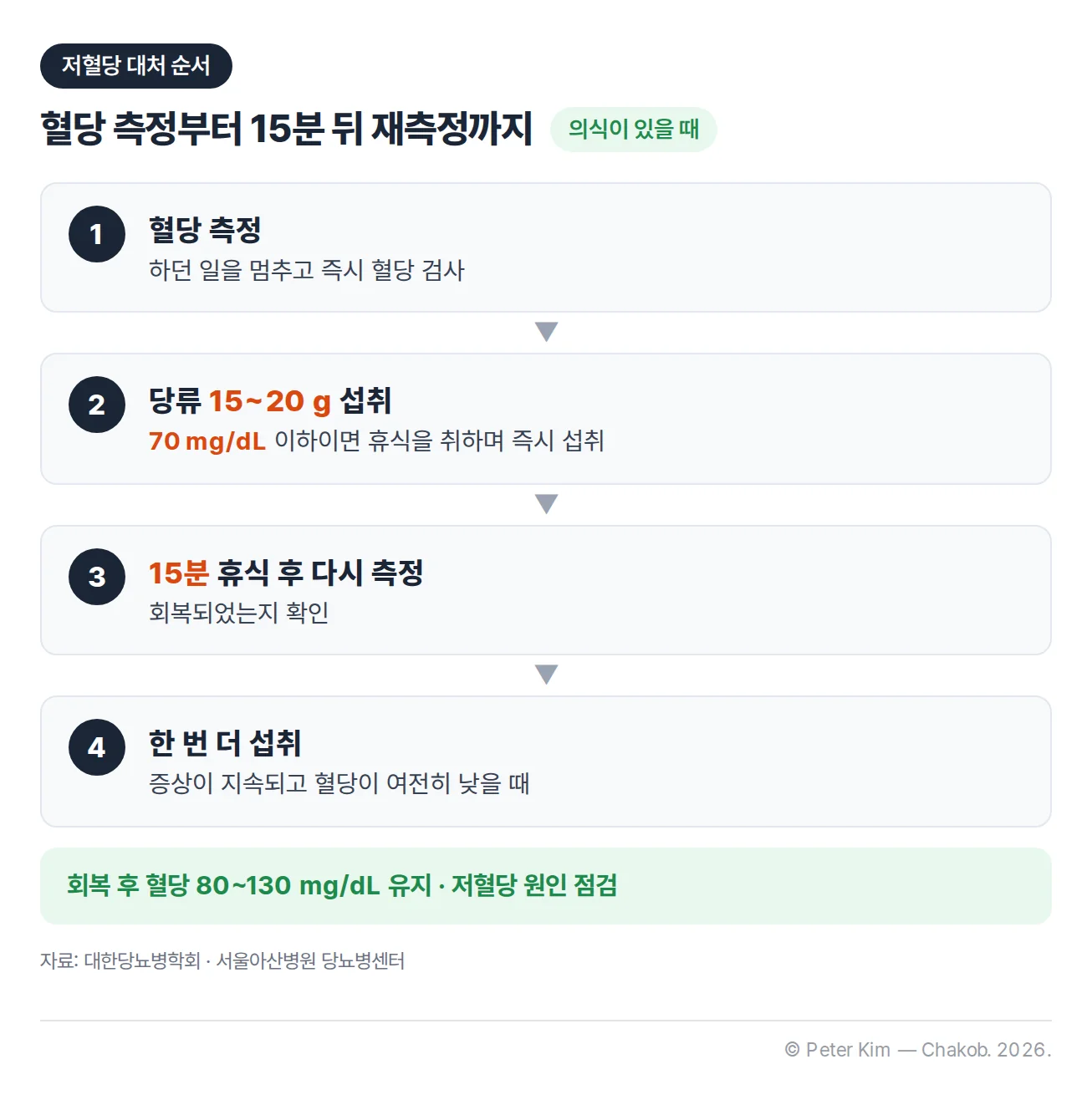 의식이 있을 때의 저혈당 대처 4단계 그림입니다. 1단계는 하던 일을 멈추고 즉시 혈당을 검사합니다. 2단계는 혈당이 70 mg/dL 이하이면 휴식을 취하며 당류 15~20 g을 즉시 섭취합니다. 3단계는 15분간 휴식을 취한 후 다시 혈당을 측정해 회복되었는지 확인합니다. 4단계는 저혈당 증상이 계속되고 혈당이 여전히 낮으면 저혈당 응급식품을 한 번 더 섭취합니다. 회복 후에는 혈당을 80~130 mg/dL 범위로 유지하고 저혈당 원인을 점검합니다.
