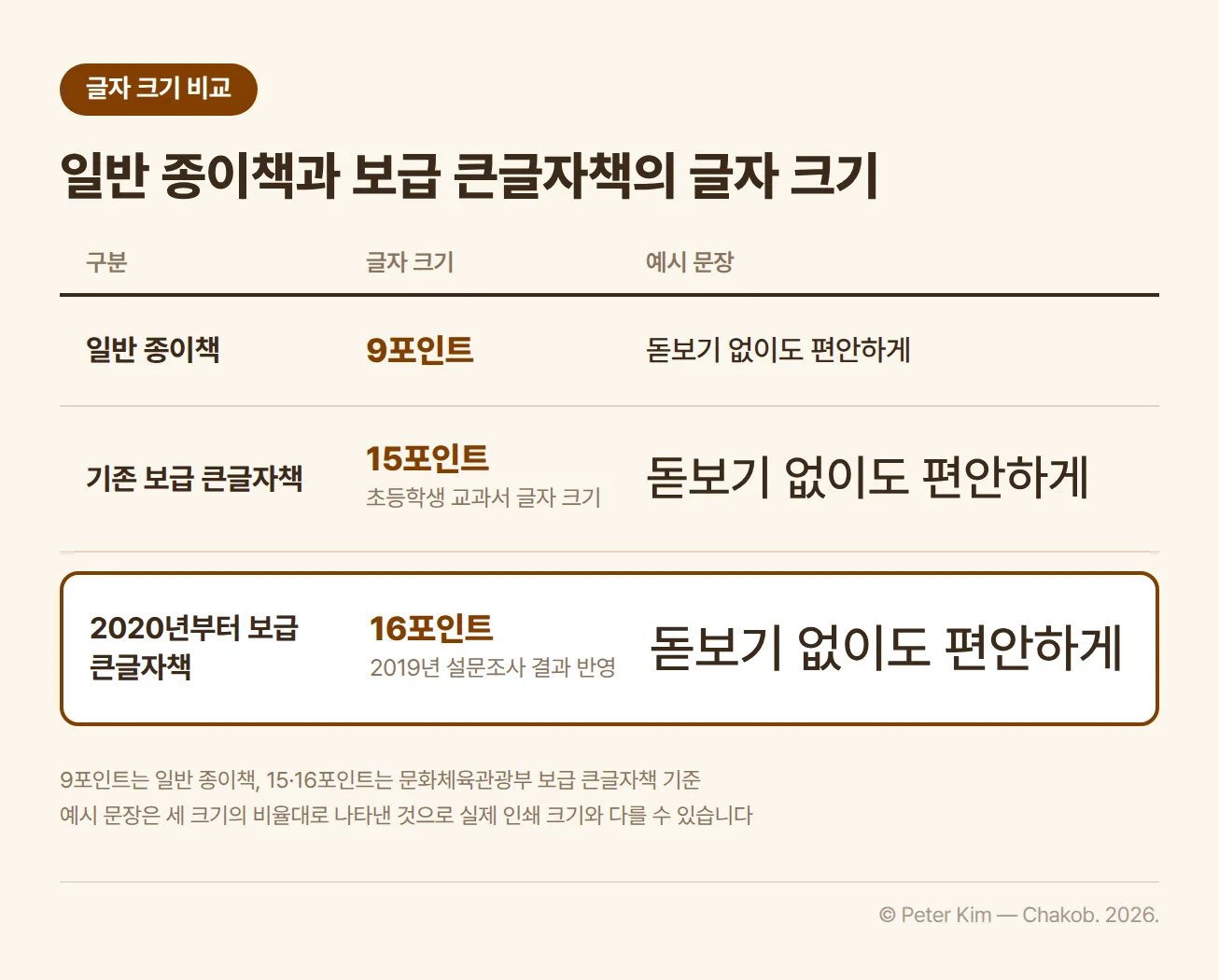같은 문장 ‘돋보기 없이도 편안하게’를 세 가지 글자 크기로 나란히 놓아 비교한 이미지. 일반 종이책 글자 크기는 9포인트, 기존 보급 큰글자책 글자 크기는 초등학생 교과서 글자 크기인 15포인트, 2020년부터 보급 큰글자책에 적용한 글자 크기는 2019년 설문조사 결과를 반영해 키운 16포인트