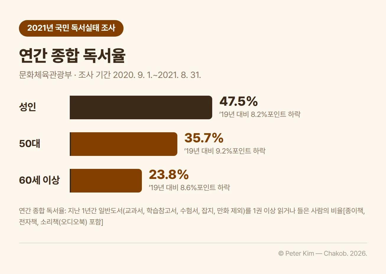 2021년 국민 독서실태 조사의 연간 종합 독서율 막대 차트. 성인 47.5%로 2019년보다 8.2%포인트, 50대 35.7%로 9.2%포인트, 60세 이상 23.8%로 8.6%포인트 낮아졌고, 조사 기간은 2020년 9월 1일부터 2021년 8월 31일까지. 연간 종합 독서율은 지난 1년간 일반도서를 1권 이상 읽거나 들은 사람의 비율로 종이책·전자책·오디오북을 포함