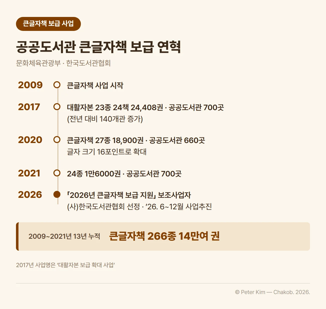 문화체육관광부와 한국도서관협회의 큰글자책 보급 사업 타임라인. 2009년 사업 시작, 2017년 대활자본 23종 24책 24,408권을 공공도서관 700곳에 배포해 전년보다 140개관 늘었고, 2020년 큰글자책 27종 18,900권을 660곳에 배포하며 글자 크기를 16포인트로 키웠으며, 2021년 24종 1만6000권을 700곳에 보급. 13년 동안 보급한 큰글자책은 266종 14만여 권이고, 2026년 「2026년 큰글자책 보급 지원」 보조사업자로 (사)한국도서관협회가 선정되어 2026년 6월부터 12월까지 사업을 추진