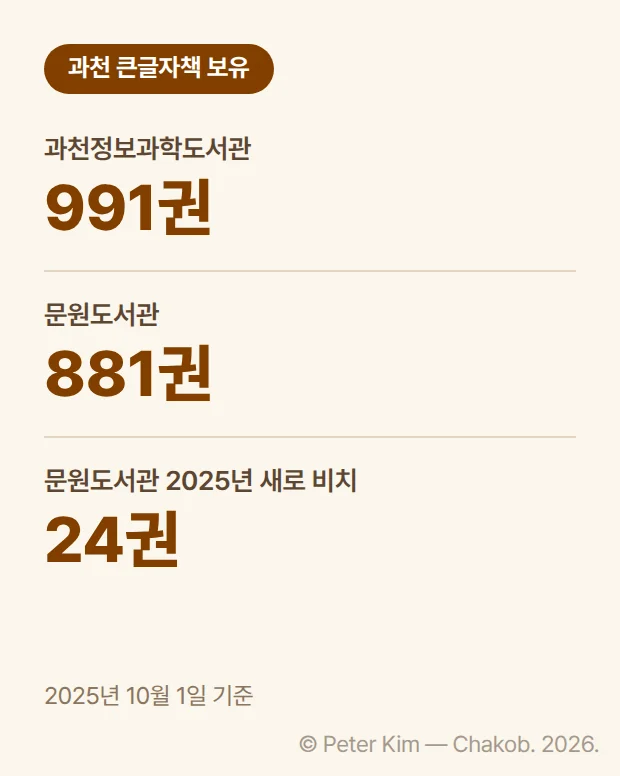 과천 공공도서관의 큰글자책 보유 권수 정보 카드. 과천정보과학도서관 991권, 문원도서관 881권, 문원도서관이 2025년 새로 비치한 큰글자책 24권