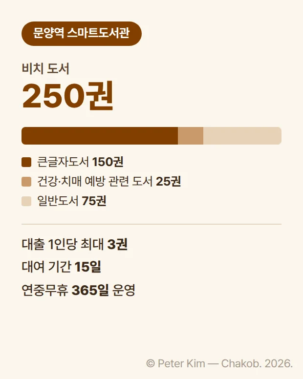 대구 문양역 스마트도서관 이용 정보 카드. 비치 도서 250권 가운데 큰글자도서 150권, 건강·치매 예방 관련 도서 25권, 일반도서 75권이고, 대출은 1인당 최대 3권, 대여 기간은 15일이며 연중무휴 365일 운영