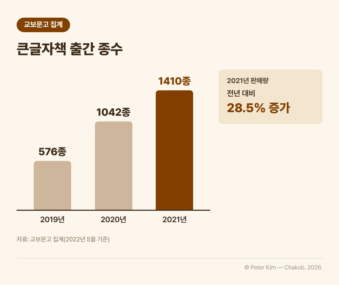 교보문고 집계 큰글자책 출간 종수 세로 막대 차트. 2019년 576종, 2020년 1042종, 2021년 1410종으로 해마다 늘었고, 2021년 큰글자책 판매량은 전년보다 28.5% 증가