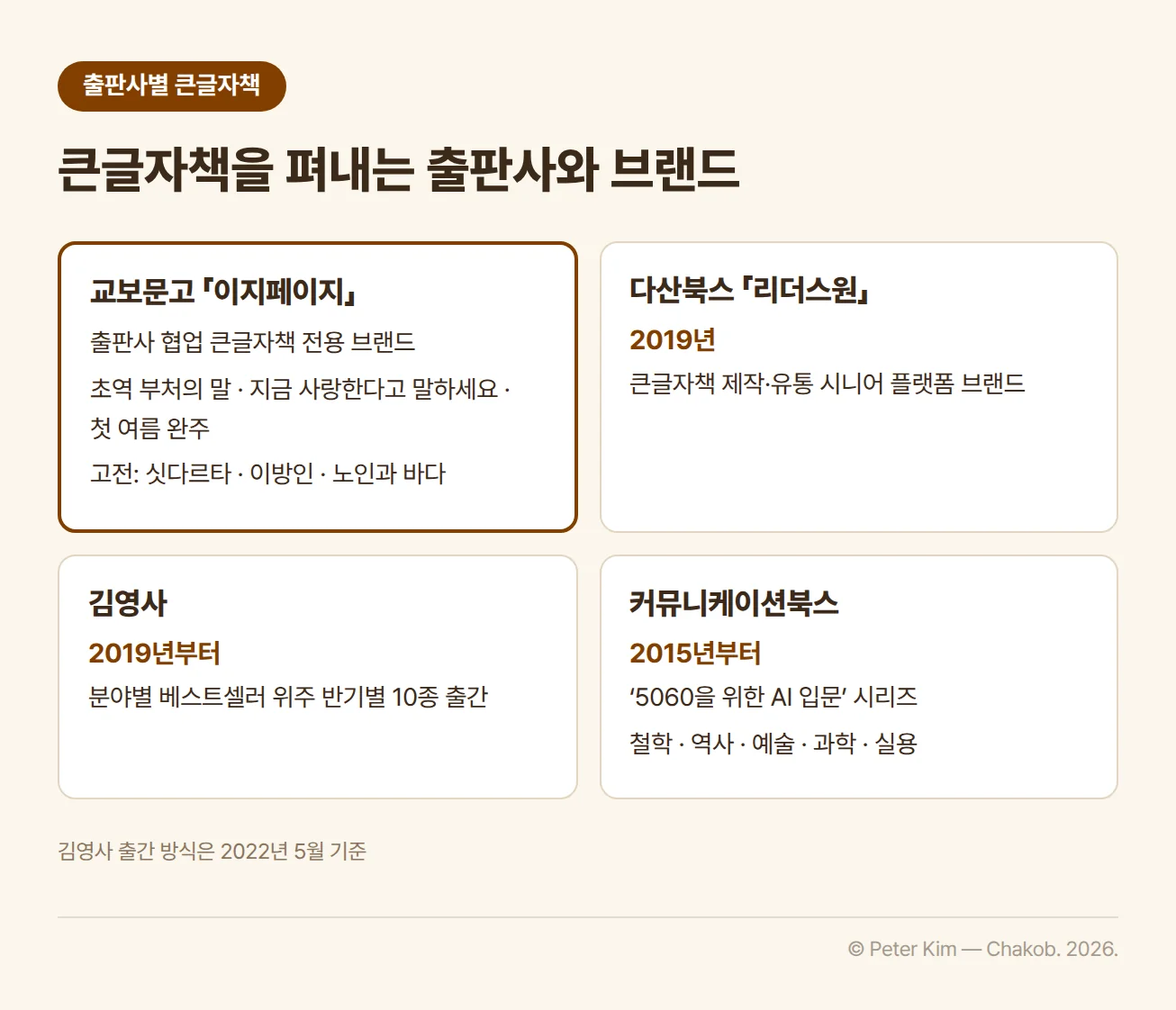 큰글자책을 펴내는 출판사와 브랜드 비교 카드 4장. 교보문고 「이지페이지」는 출판사와 협업한 큰글자책 전용 브랜드로 초역 부처의 말, 지금 사랑한다고 말하세요, 첫 여름 완주와 고전 싯다르타, 이방인, 노인과 바다를 선보였고, 다산북스 「리더스원」은 2019년 시작한 큰글자책 제작·유통 시니어 플랫폼 브랜드, 김영사는 2019년부터 분야별 베스트셀러 위주로 반기별 10종을 출간, 커뮤니케이션북스는 2015년부터 5060을 위한 AI 입문 시리즈와 철학·역사·예술·과학·실용 분야 큰글자책을 출간