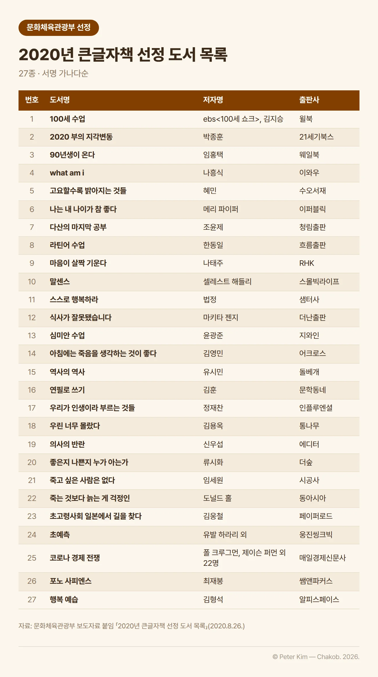 문화체육관광부 2020년 큰글자책 선정 도서 목록 27종 표. 서명 가나다순으로 100세 수업, 2020 부의 지각변동, 90년생이 온다, what am i, 고요할수록 밝아지는 것들, 나는 내 나이가 참 좋다, 다산의 마지막 공부, 라틴어 수업, 마음이 살짝 기운다, 말센스, 스스로 행복하라, 식사가 잘못됐습니다, 심미안 수업, 아침에는 죽음을 생각하는 것이 좋다, 역사의 역사, 연필로 쓰기, 우리가 인생이라 부르는 것들, 우린 너무 몰랐다, 의사의 반란, 좋은지 나쁜지 누가 아는가, 죽고 싶은 사람은 없다, 죽는 것보다 늙는 게 걱정인, 초고령사회 일본에서 길을 찾다, 초예측, 코로나 경제 전쟁, 포노 사피엔스, 행복 예습과 각 도서의 저자명·출판사