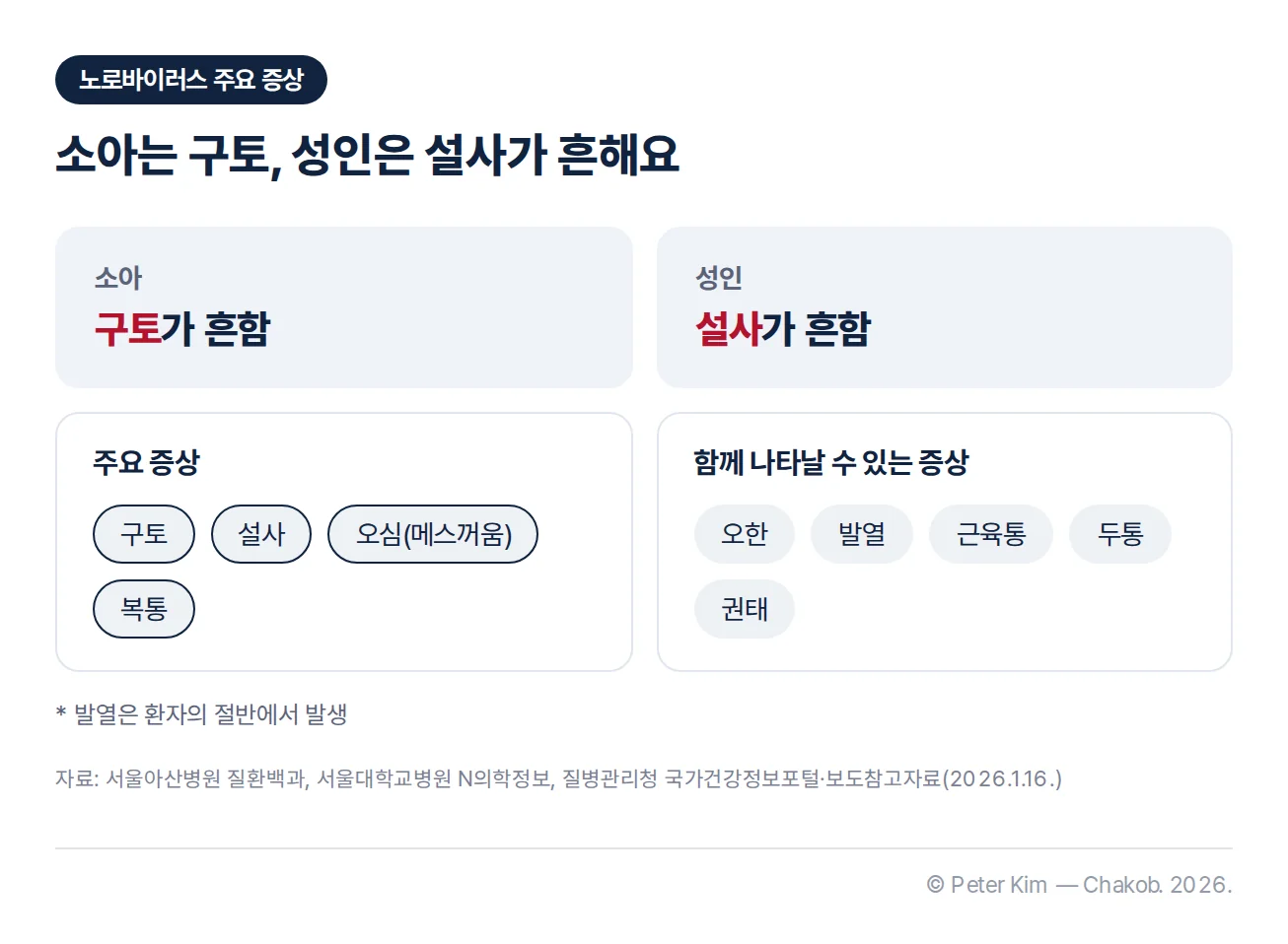 노로바이러스 감염증의 주요 증상을 비교한 카드입니다. 소아는 구토가 흔하고, 성인은 설사가 흔합니다. 주요 증상은 구토, 설사, 오심(메스꺼움), 복통이고, 오한, 발열, 근육통, 두통, 권태가 함께 나타날 수 있습니다. 발열은 환자의 절반에서 발생합니다.