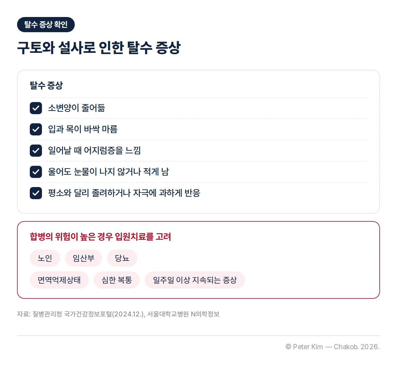 노로바이러스 감염 시 확인할 탈수 증상 카드입니다. 소변양이 줄어듦, 입과 목이 바싹 마름, 일어날 때 어지럼증을 느낌, 울어도 눈물이 나지 않거나 적게 남, 평소와 달리 졸려하거나 자극에 과하게 반응하는 것이 탈수 증상입니다. 노인, 임산부, 당뇨, 면역억제상태, 심한 복통, 일주일 이상 지속되는 증상처럼 합병의 위험이 높은 경우에는 입원치료를 고려합니다.