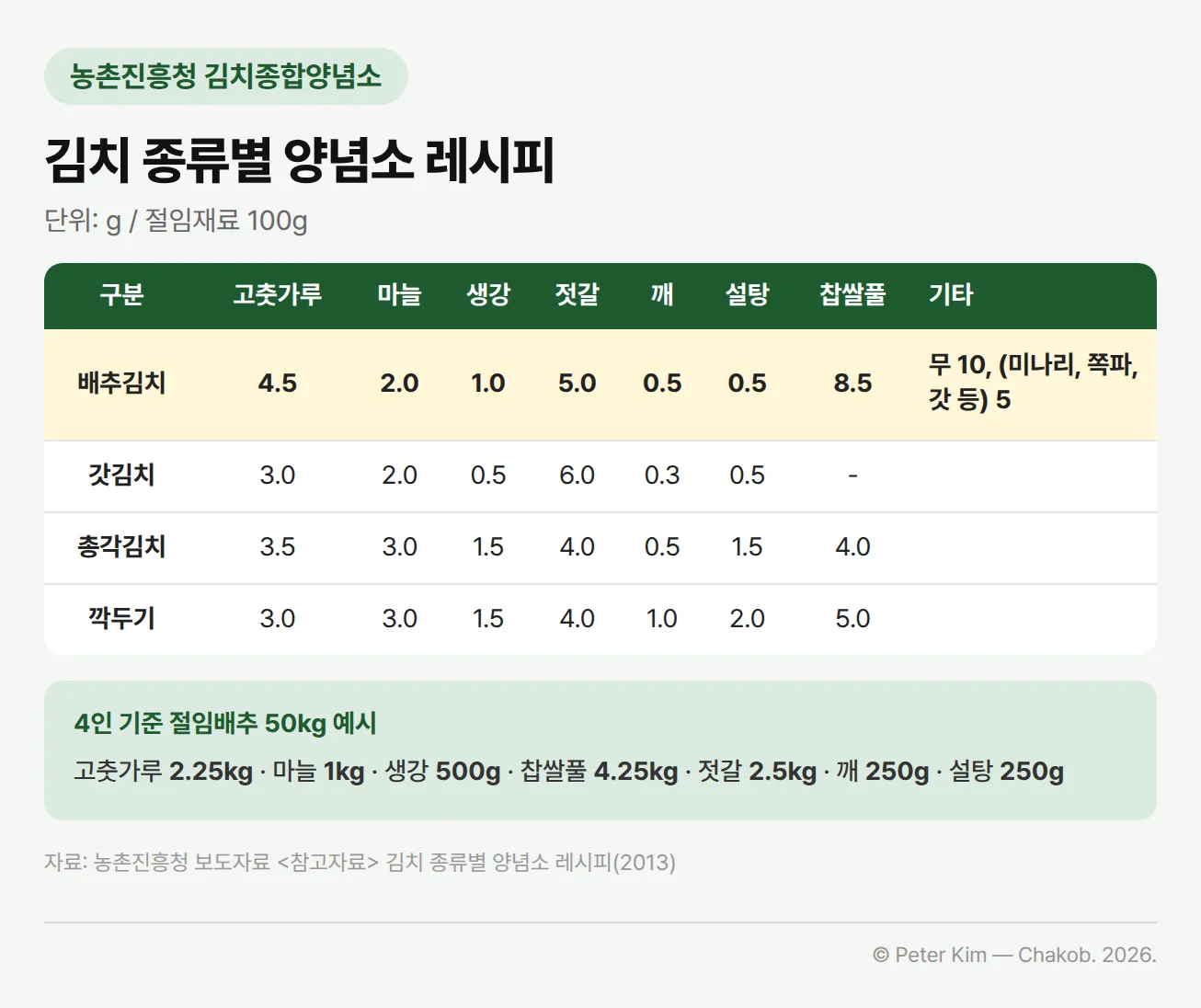 농촌진흥청 김치종합양념소의 김치 종류별 양념소 레시피 표입니다. 절임재료 100g당 배추김치는 고춧가루 4.5g, 마늘 2.0g, 생강 1.0g, 젓갈 5.0g, 깨 0.5g, 설탕 0.5g, 찹쌀풀 8.5g에 무 10g, 미나리·쪽파·갓 등 5g이고, 갓김치·총각김치·깍두기의 배합량이 함께 있습니다. 표 아래에는 4인 기준 절임배추 50kg에 고춧가루 2.25kg, 마늘 1kg, 생강 500g, 찹쌀풀 4.25kg, 젓갈 2.5kg, 깨 250g, 설탕 250g을 섞는 예시가 있습니다.