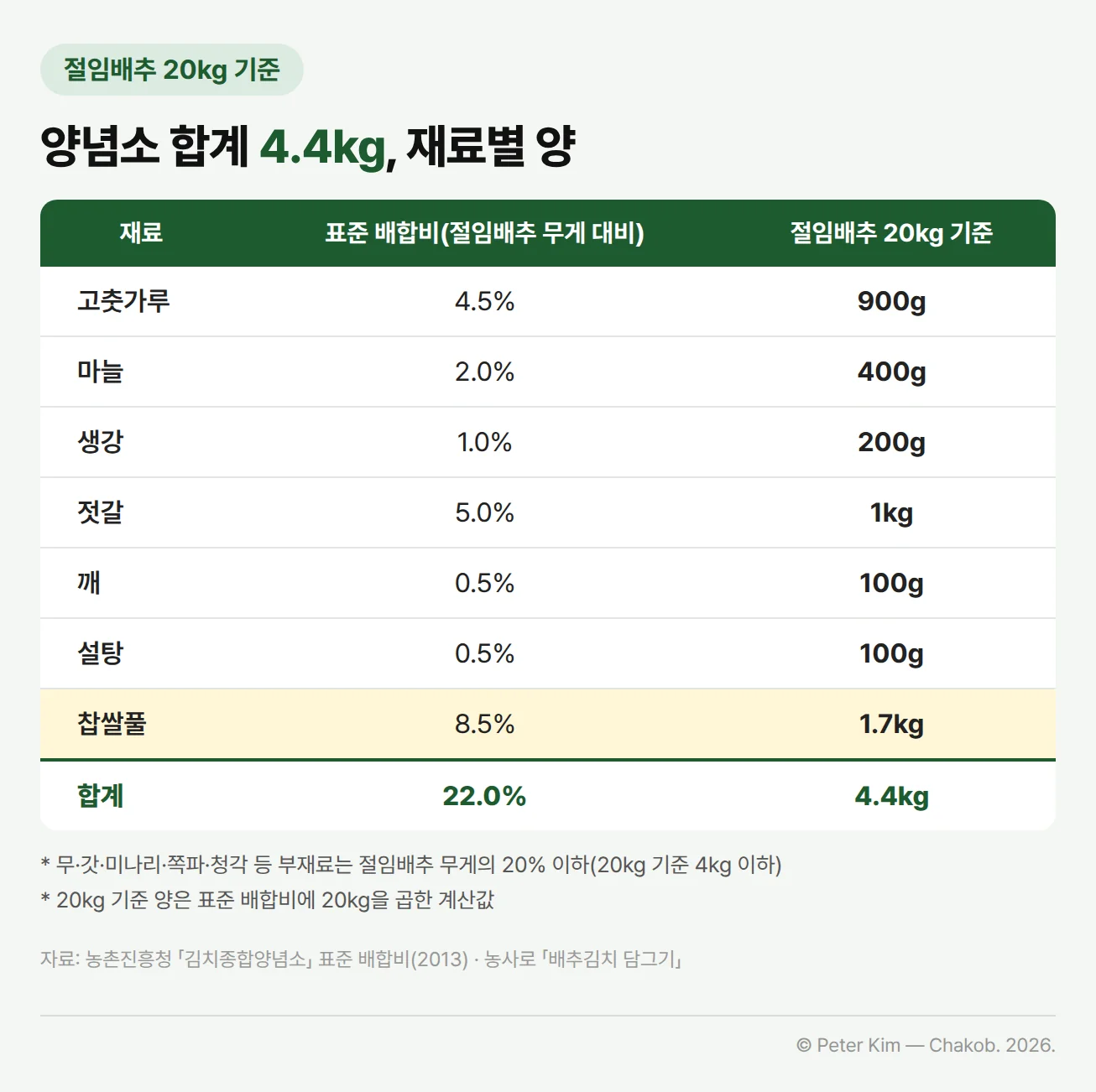 절임배추 20kg 기준 양념 재료별 양 표입니다. 절임배추 무게 대비 표준 배합비와 20kg 기준 양이 고춧가루 4.5% 900g, 마늘 2.0% 400g, 생강 1.0% 200g, 젓갈 5.0% 1kg, 깨 0.5% 100g, 설탕 0.5% 100g, 찹쌀풀 8.5% 1.7kg이고 합계는 22.0% 4.4kg입니다. 무·갓·미나리·쪽파·청각 등 부재료는 절임배추 무게의 20% 이하, 20kg 기준 4kg 이하라는 주석이 있습니다.