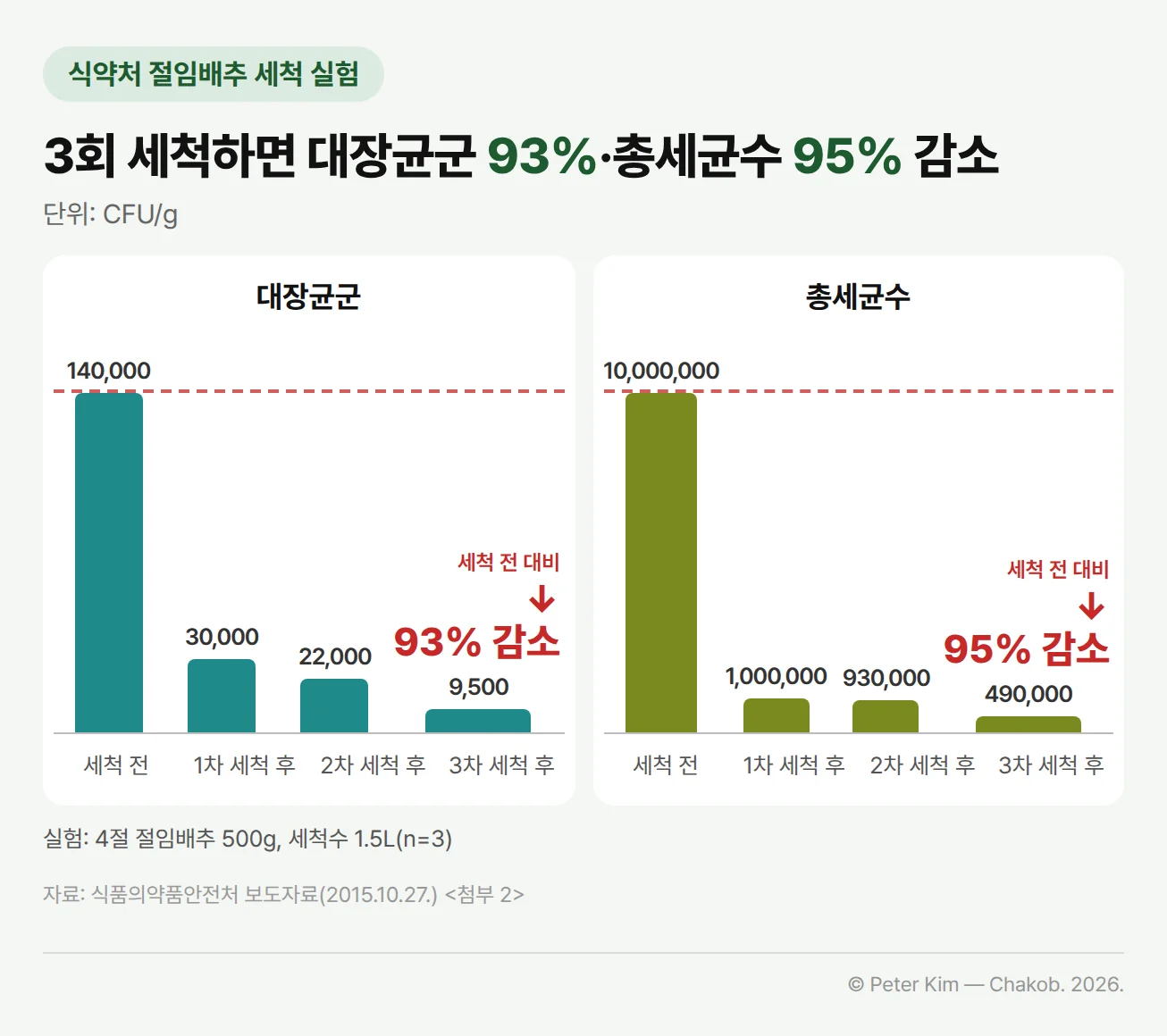 식품의약품안전처 실험에서 절임배추를 세척한 단계별 미생물 수를 나타낸 막대그래프 2개입니다. 대장균군은 g당 세척 전 140,000에서 1차 세척 후 30,000, 2차 22,000, 3차 9,500 CFU로 93% 줄었고, 총세균수는 세척 전 10,000,000에서 1차 1,000,000, 2차 930,000, 3차 490,000 CFU로 95% 줄었습니다. 실험은 4절 절임배추 500g을 세척수 1.5L로 씻었습니다.