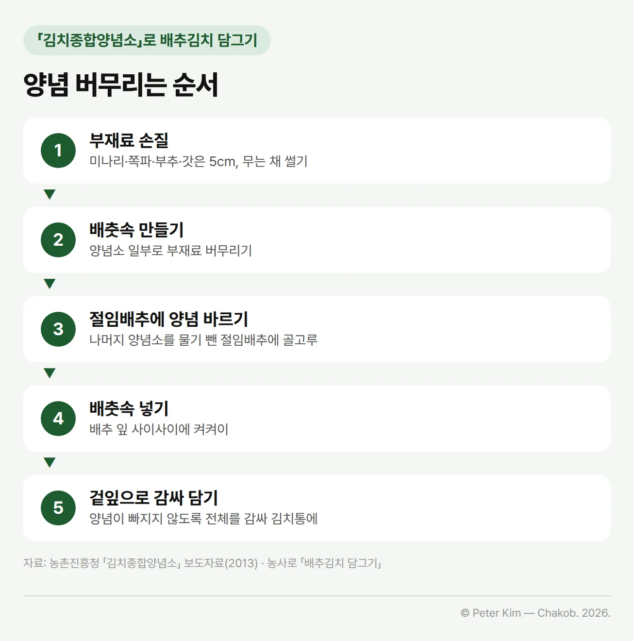 김치종합양념소로 배추김치를 담그는 5단계 흐름도입니다. 미나리·쪽파·부추·갓은 5cm 길이로, 무는 채 썰어 부재료를 손질하고, 양념소 일부로 부재료를 버무려 배춧속을 만듭니다. 나머지 양념소는 물기를 뺀 절임배추에 골고루 바르고, 배춧속을 배추 잎 사이사이에 켜켜이 넣은 뒤, 양념이 빠지지 않도록 겉잎으로 전체를 감싸 김치통에 담습니다.