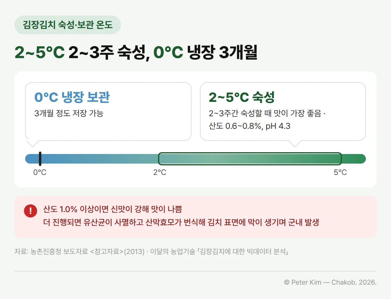 김장김치 숙성·보관 온도 도식입니다. 2~5℃에서 2~3주간 숙성할 때 맛이 가장 좋고 이때 산도는 0.6~0.8%, pH는 4.3이며, 0℃에 냉장 보관하면 3개월 정도 저장할 수 있습니다. 아래 경고 상자에는 산도가 1.0% 이상이면 신맛이 강해 맛이 나쁘고, 더 진행되면 유산균이 사멸하고 산막효모가 번식해 김치 표면에 막이 생기며 군내가 난다는 내용이 있습니다.