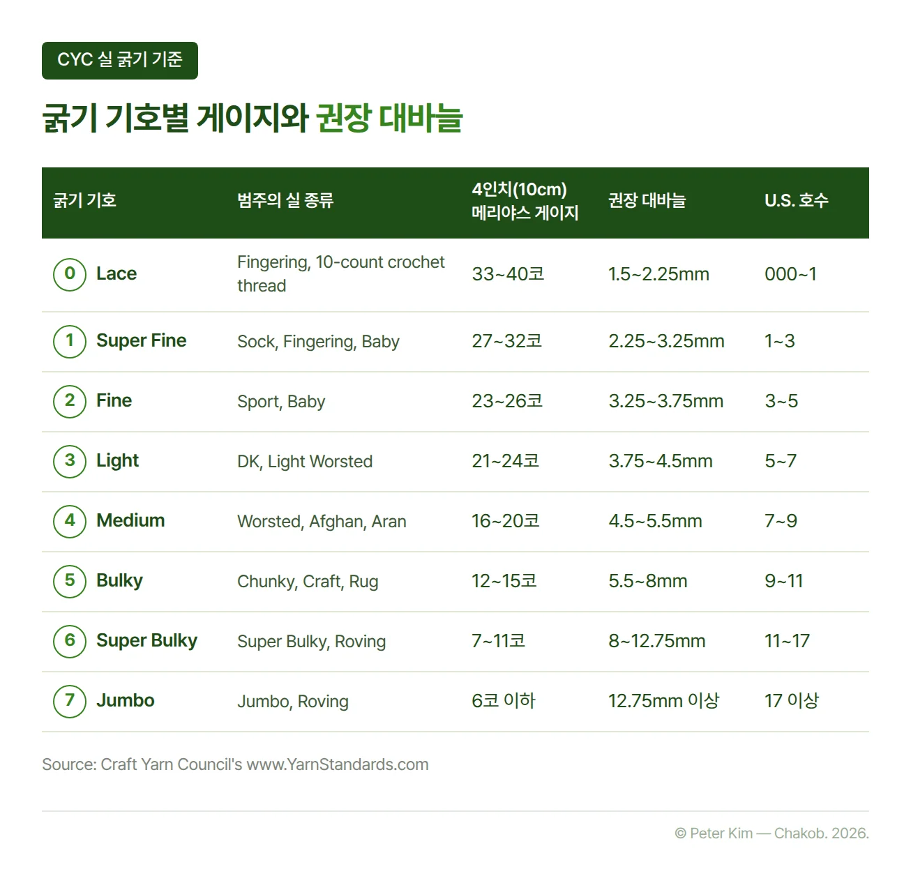 Craft Yarn Council의 실 굵기 기준표입니다. 굵기 기호 0 Lace부터 7 Jumbo까지 여덟 단계마다 그 범주에 드는 실 종류, 4인치(10cm) 메리야스 게이지의 코 수, 권장 대바늘 mm와 U.S. 호수를 정리했습니다. 0 Lace는 33~40코에 1.5~2.25mm, 4 Medium은 16~20코에 4.5~5.5mm, 7 Jumbo는 6코 이하에 12.75mm 이상입니다.