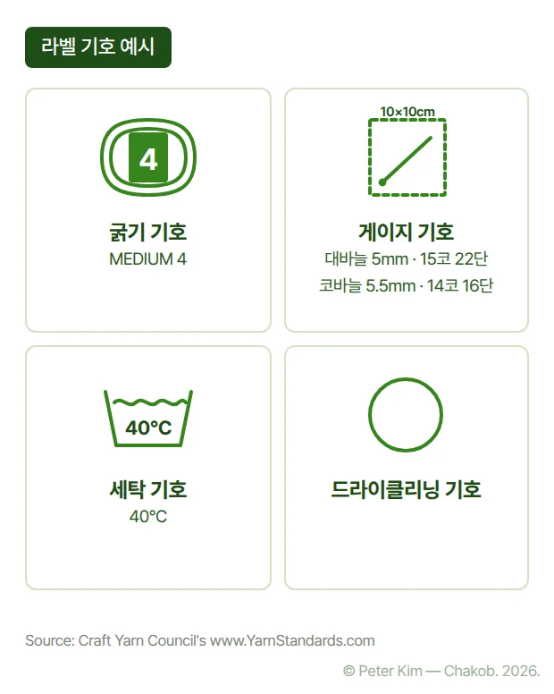 실 라벨 기호 예시 네 가지를 다시 그린 카드입니다. 굵기 기호는 MEDIUM 4, 게이지 기호는 10×10cm 안에 대바늘 5mm로 15코 22단, 코바늘 5.5mm로 14코 16단이고, 세탁 기호는 40°C, 마지막은 드라이클리닝 기호입니다.