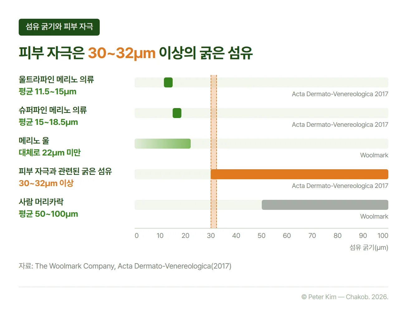 섬유 굵기를 마이크로미터(µm) 눈금 위의 가로 막대로 비교한 도식입니다. 울트라파인 메리노 의류는 평균 11.5~15µm, 슈퍼파인 메리노 의류는 평균 15~18.5µm, 메리노 울은 대체로 22µm 미만이고, 피부 자극은 30~32µm 이상의 굵은 섬유와 관련됩니다. 사람 머리카락은 평균 50~100µm입니다.