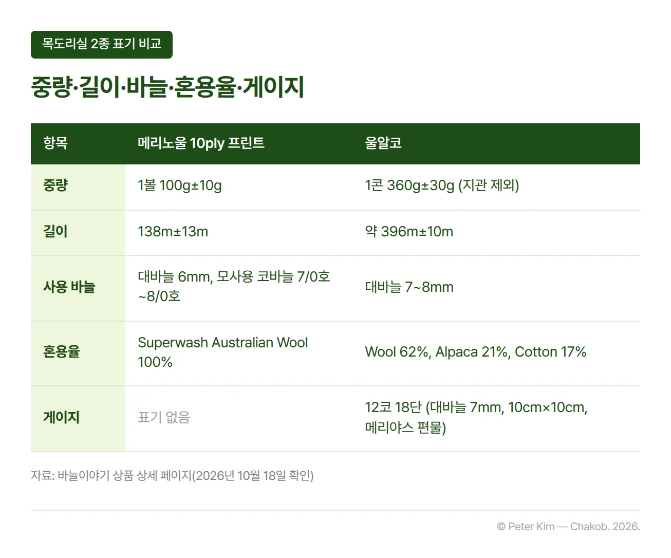 바늘이야기에서 판매하는 실 2종의 상세 페이지 표기 항목을 비교한 표입니다. 「메리노울 10ply 프린트」는 1볼 100g±10g, 138m±13m, 대바늘 6mm와 모사용 코바늘 7/0호~8/0호, 혼용율 Superwash Australian Wool 100%이고 게이지 표기는 없습니다. 「울알코」는 1콘 360g±30g(지관 제외), 약 396m±10m, 대바늘 7~8mm, 혼용율 Wool 62%, Alpaca 21%, Cotton 17%, 게이지 12코 18단(대바늘 7mm, 10cm×10cm 메리야스 편물)입니다.