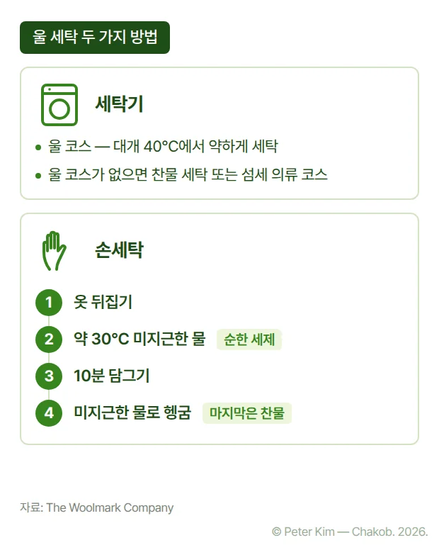 울 세탁 방법을 세탁기와 손세탁 두 가지로 나눈 카드입니다. 세탁기는 울 코스(대개 40°C에서 약하게 세탁)로 세탁하고, 울 코스가 없으면 찬물 세탁이나 섬세 의류 코스를 사용합니다. 손세탁은 옷을 뒤집고, 약 30°C 미지근한 물에 순한 세제를 풀어 10분 담근 뒤, 미지근한 물로 헹구고 마지막은 찬물로 헹굽니다.